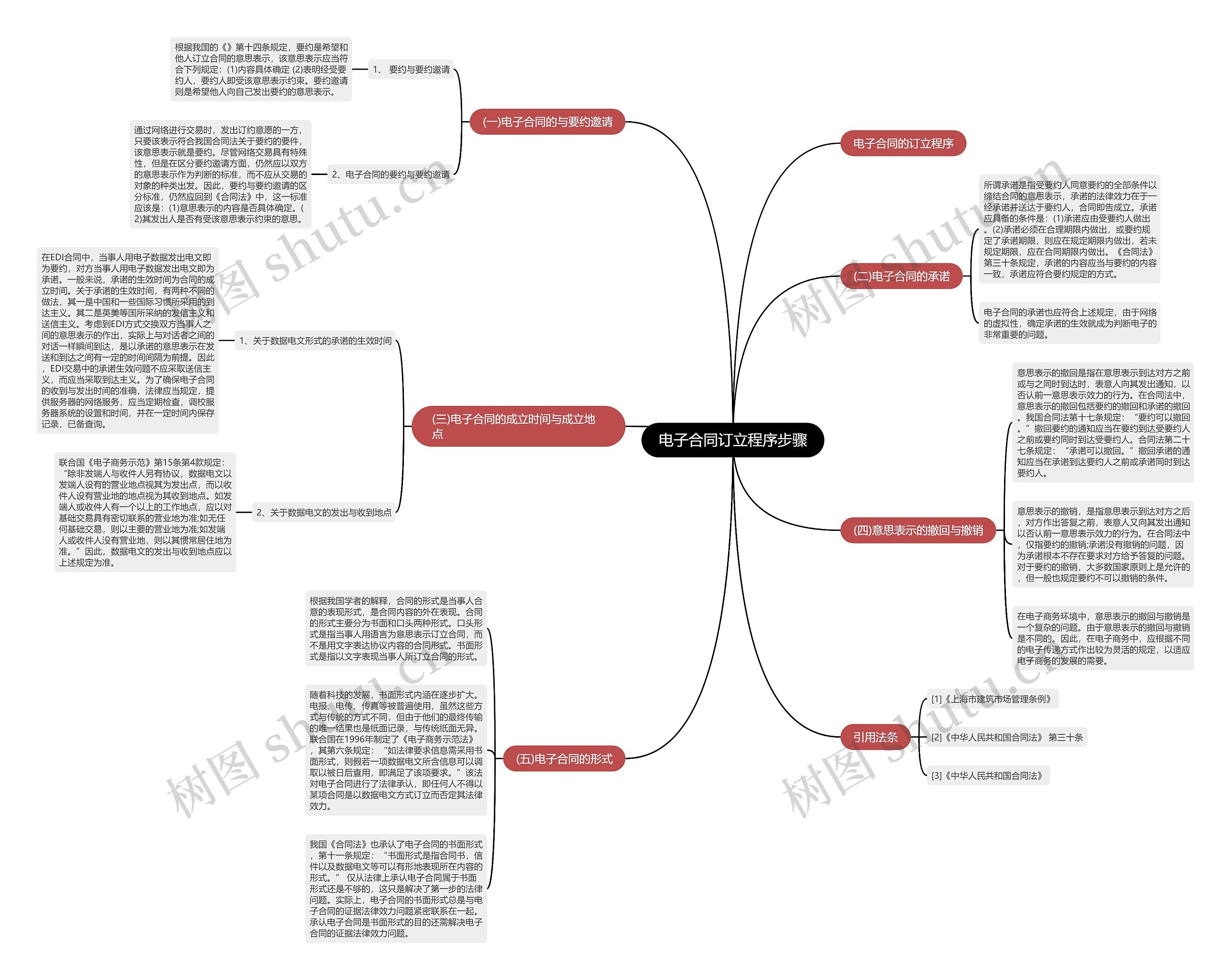 电子合同订立程序步骤思维导图