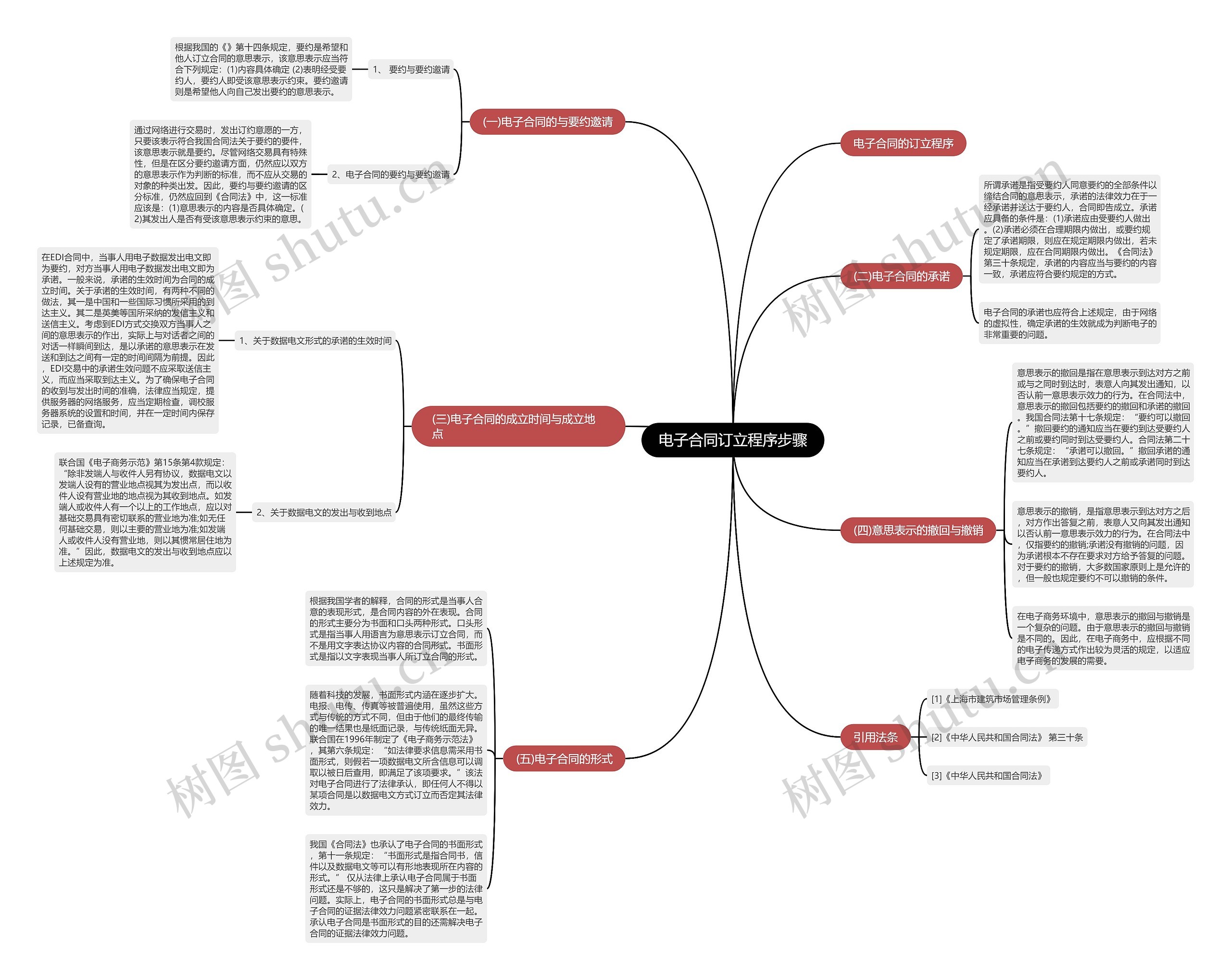 电子合同订立程序步骤 电子合同订立程序步骤