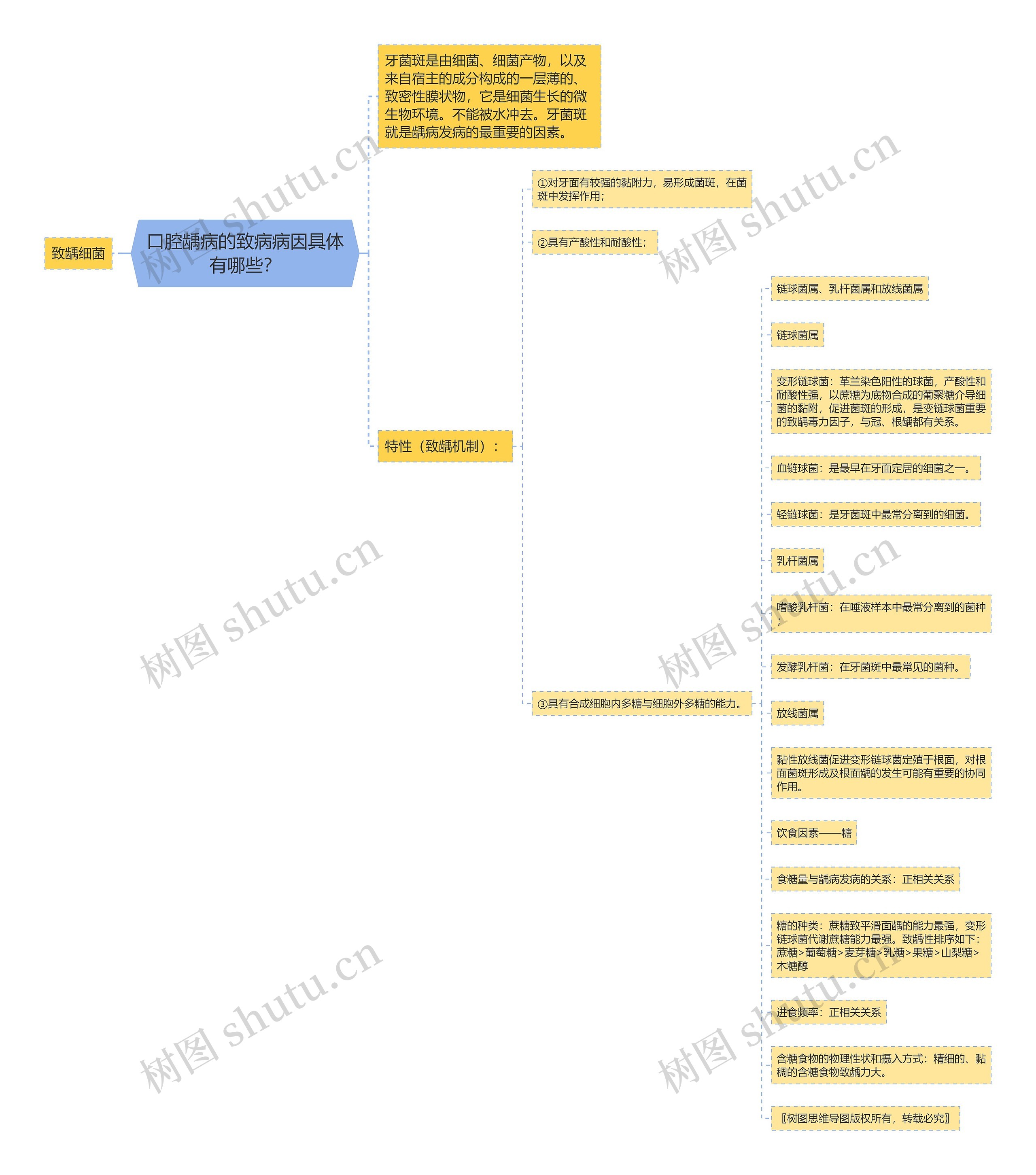 口腔龋病的致病病因具体有哪些? 口腔龋病的致病病因具体有哪些?