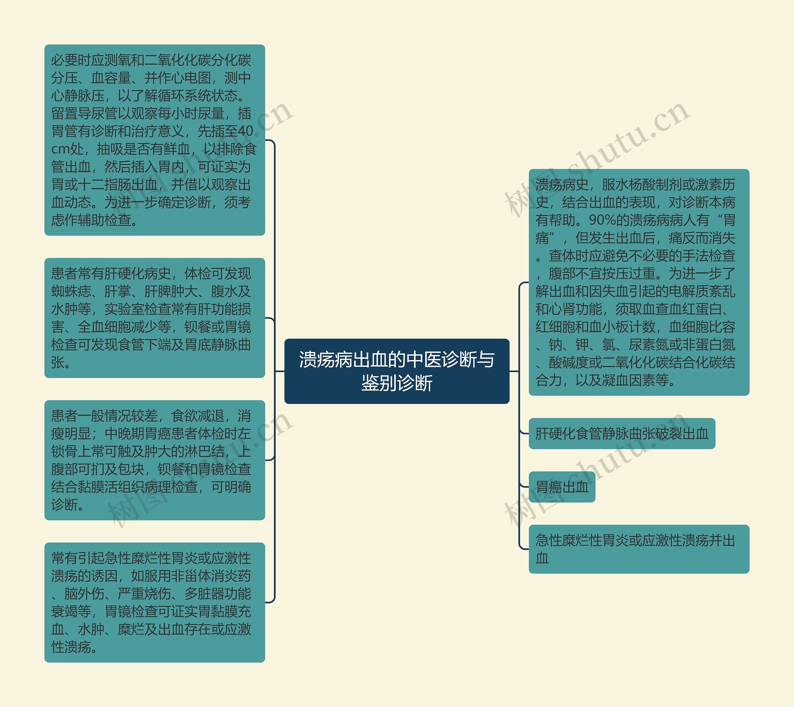 溃疡病出血的中医诊断​与鉴别诊断思维导图