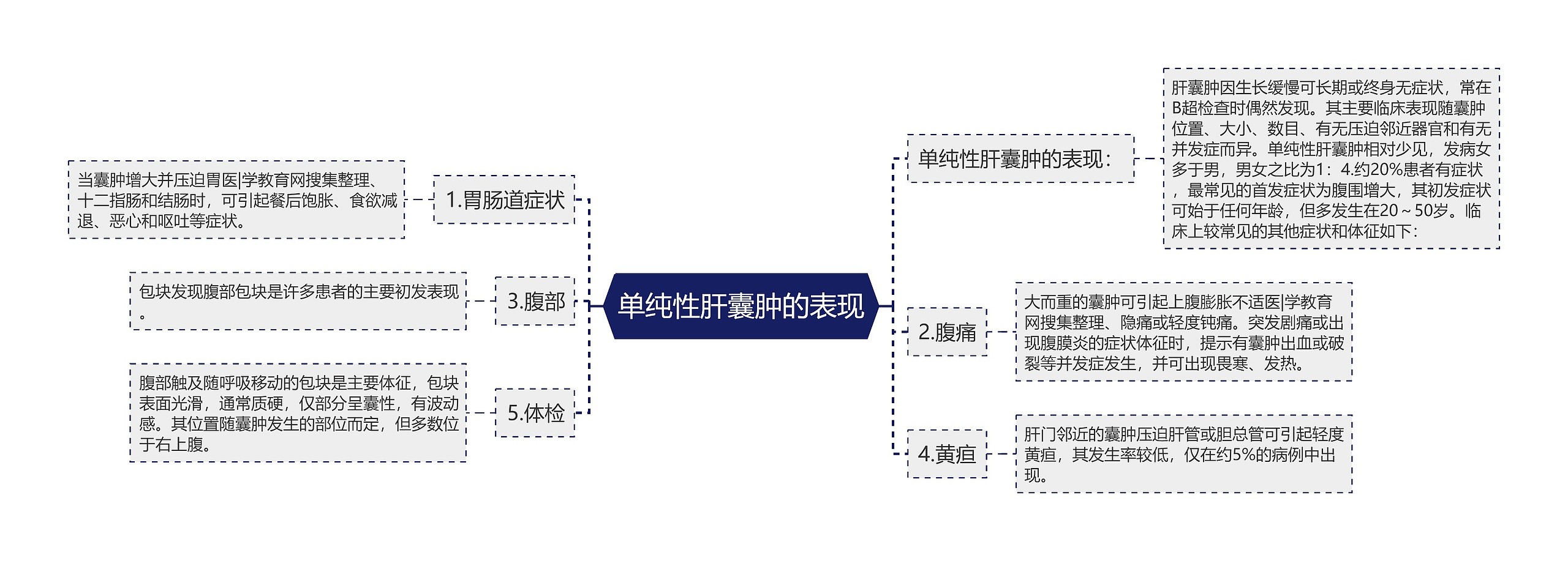 单纯性肝囊肿的表现