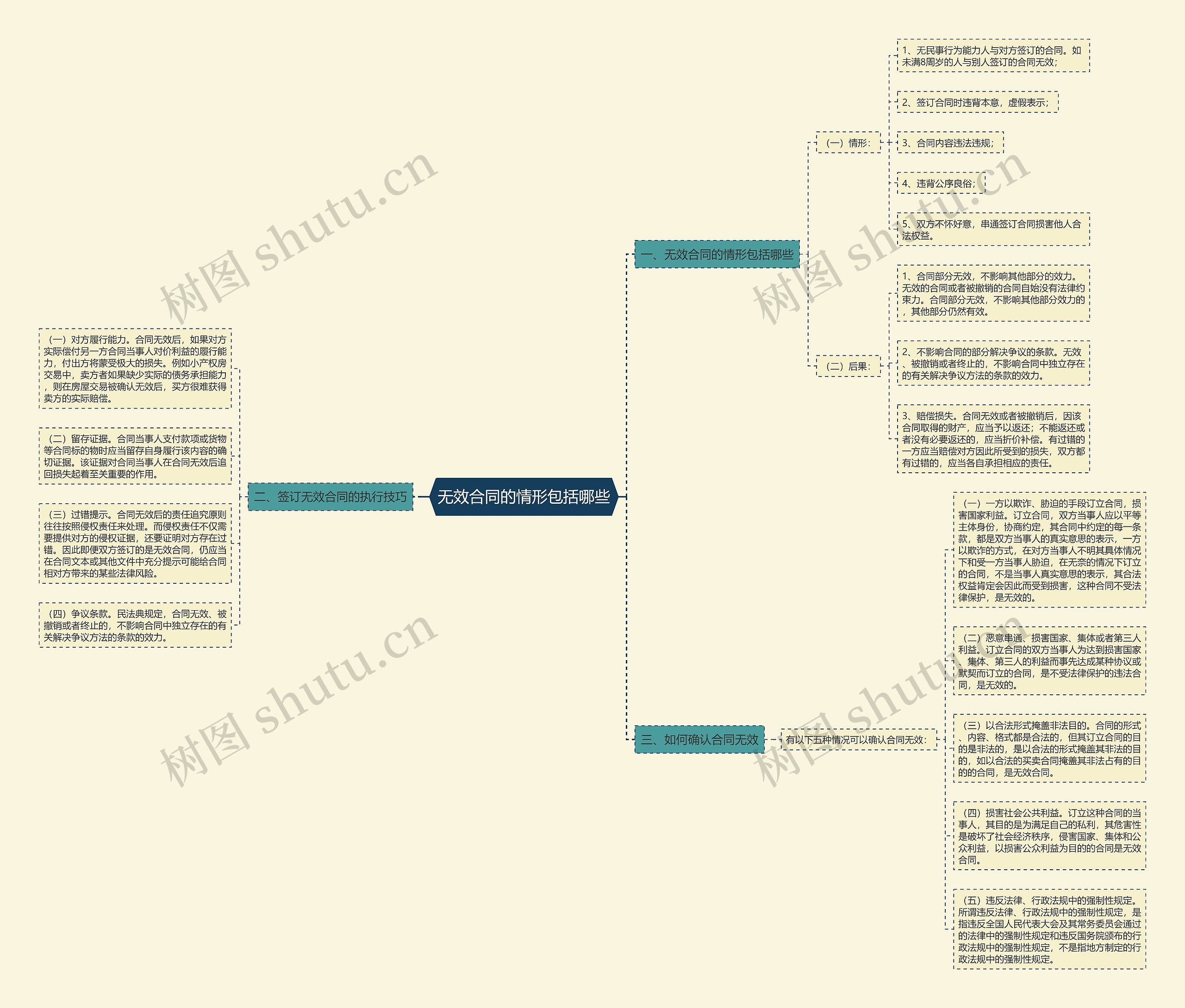 无效合同的情形包括哪些思维导图