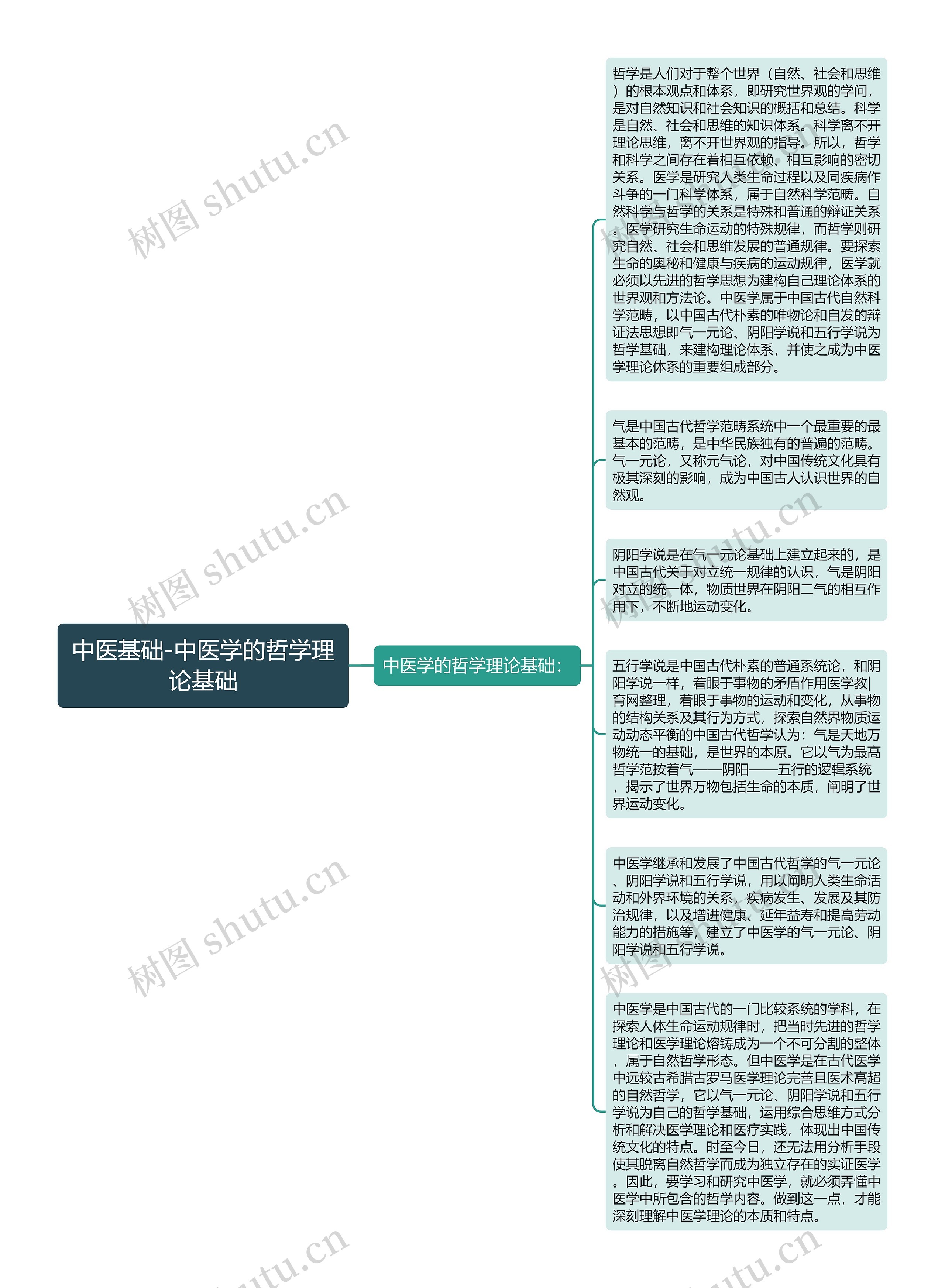 中医基础-中医学的哲学理论基础思维导图