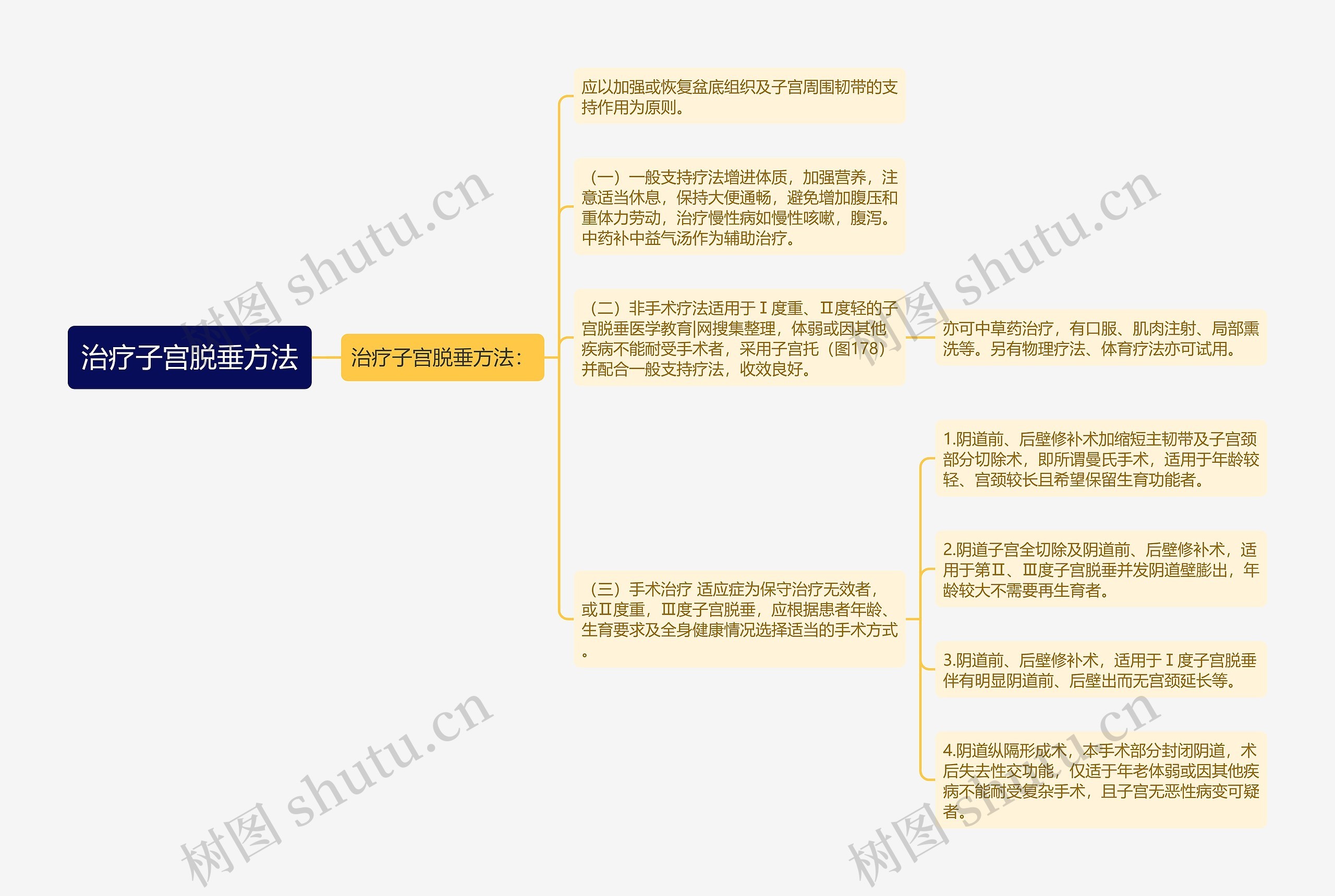 治疗子宫脱垂方法