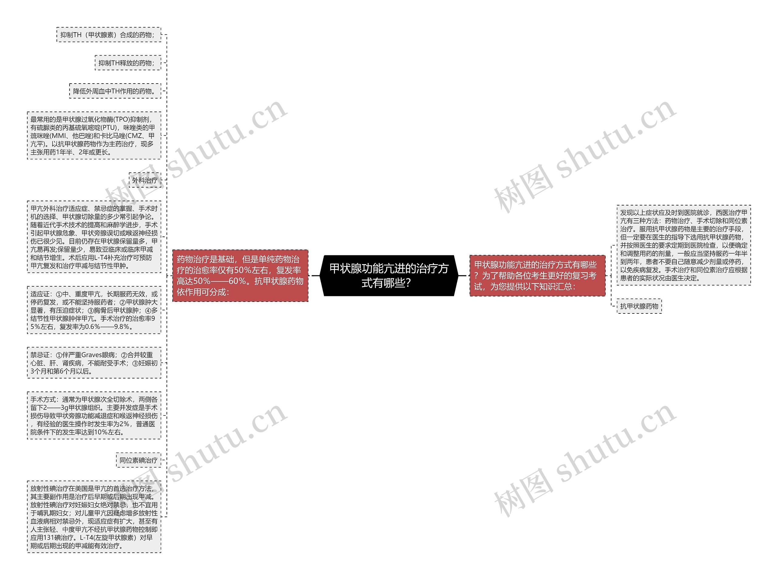 甲状腺功能亢进的治疗方式有哪些？思维导图