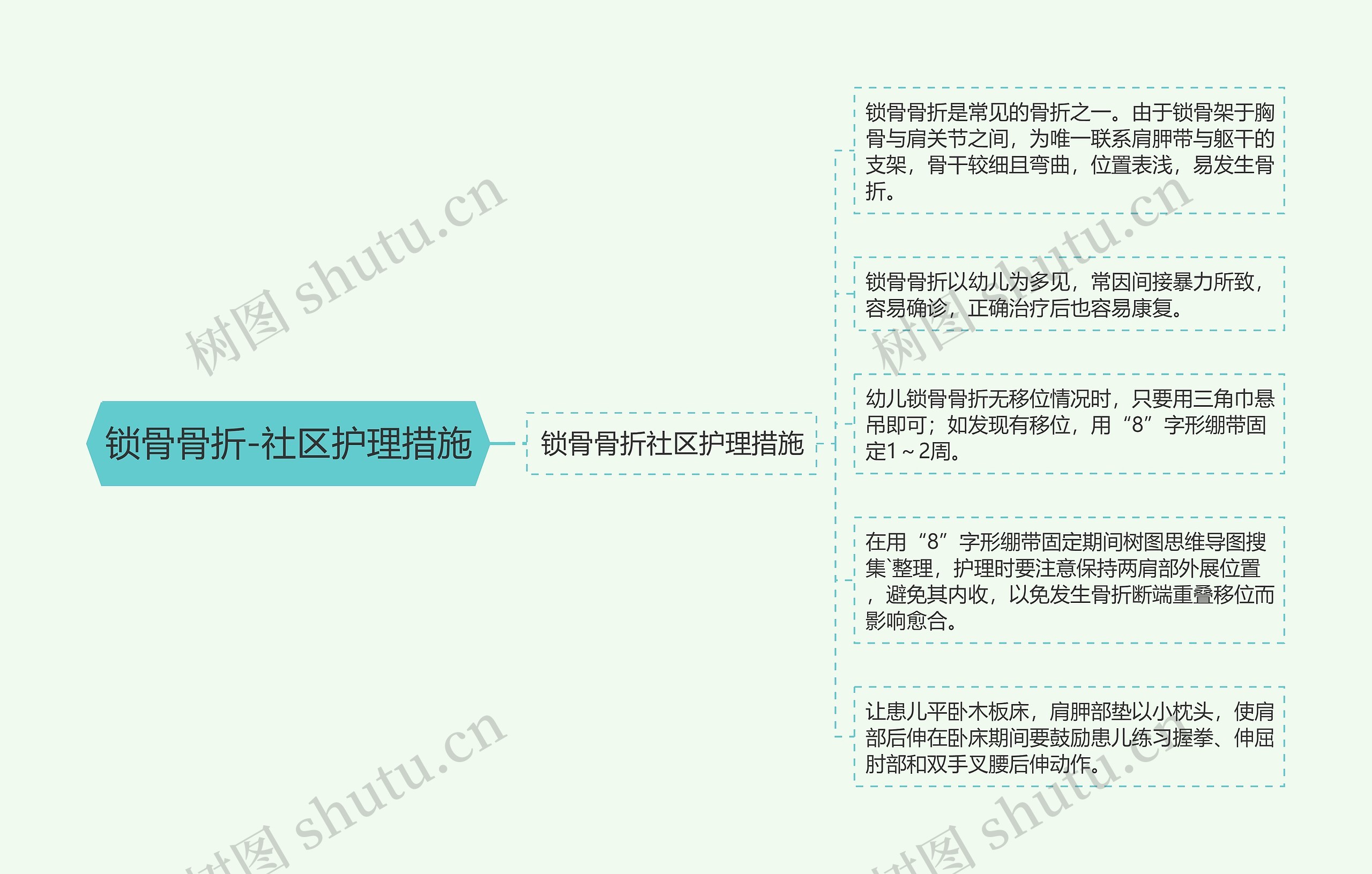 锁骨骨折-社区护理措施 锁骨骨折-社区护理措施