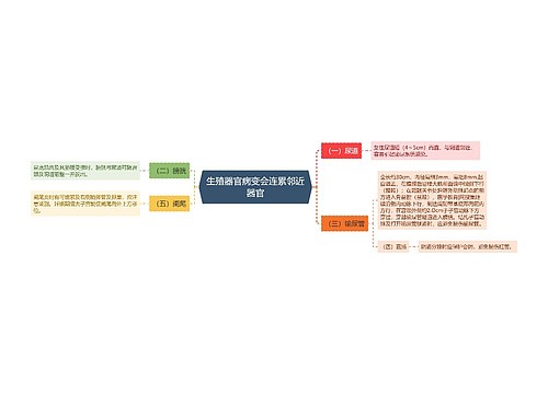 生殖器官病变会连累邻近器官