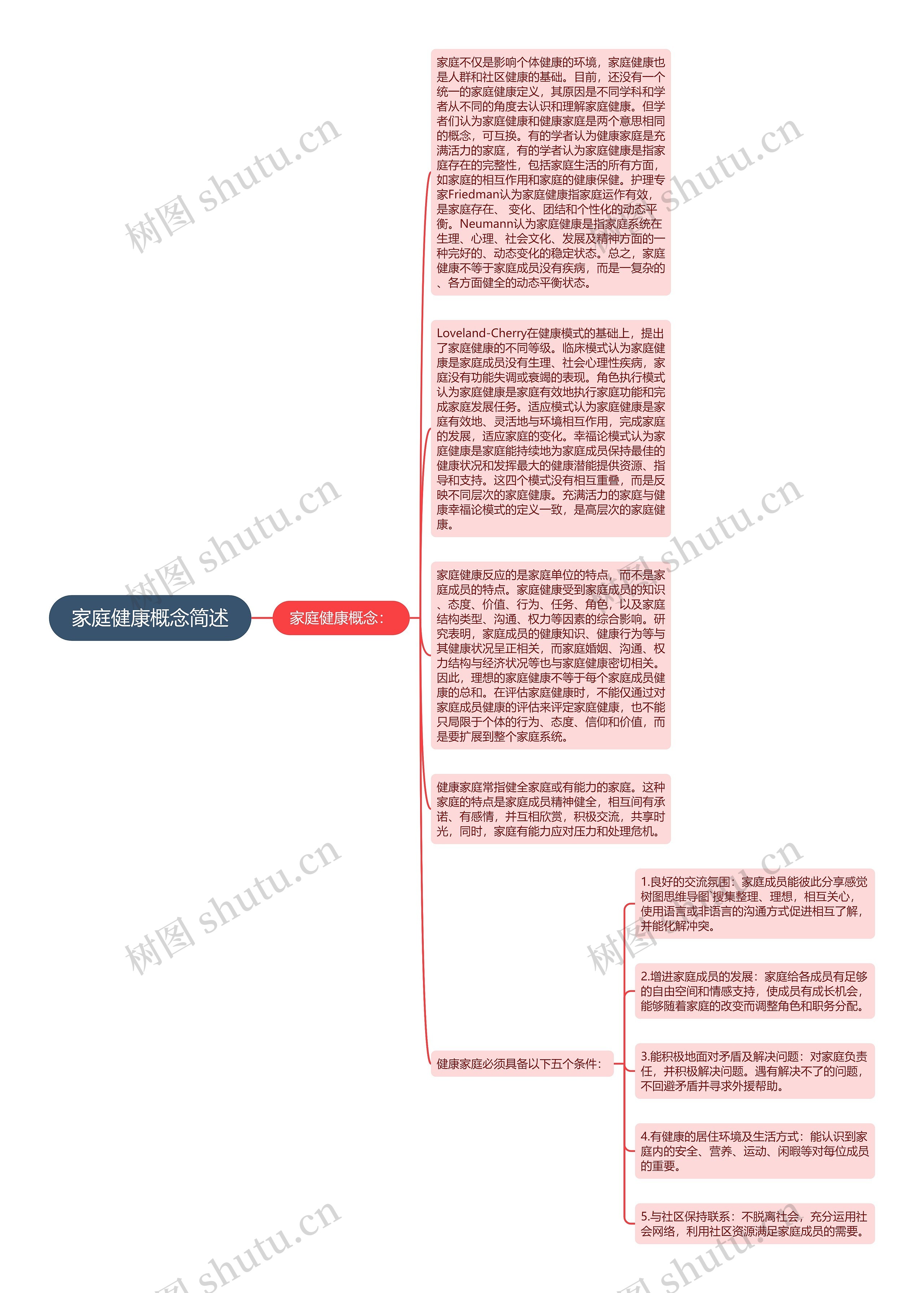 家庭健康概念简述思维导图