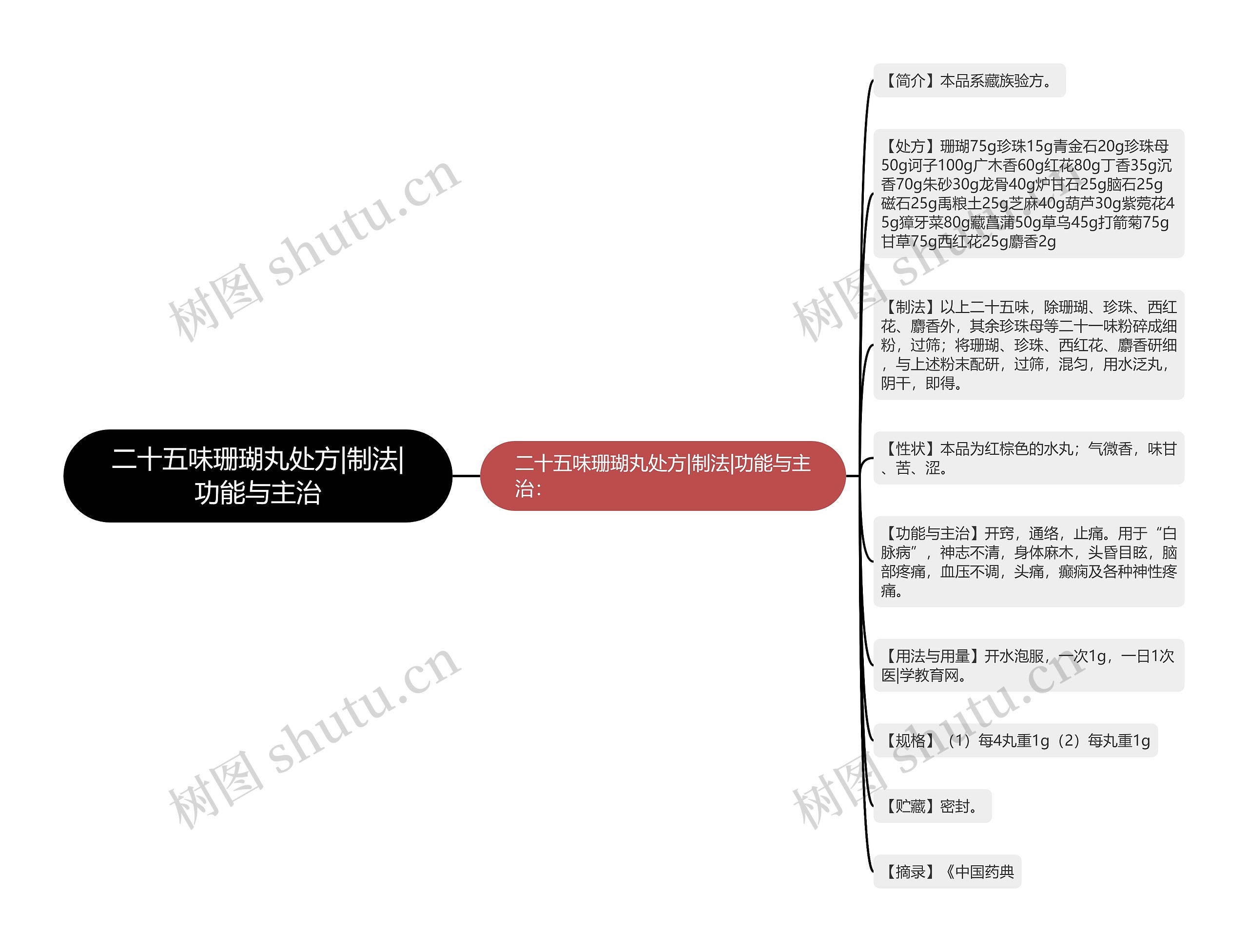 二十五味珊瑚丸处方|制法|功能与主治思维导图