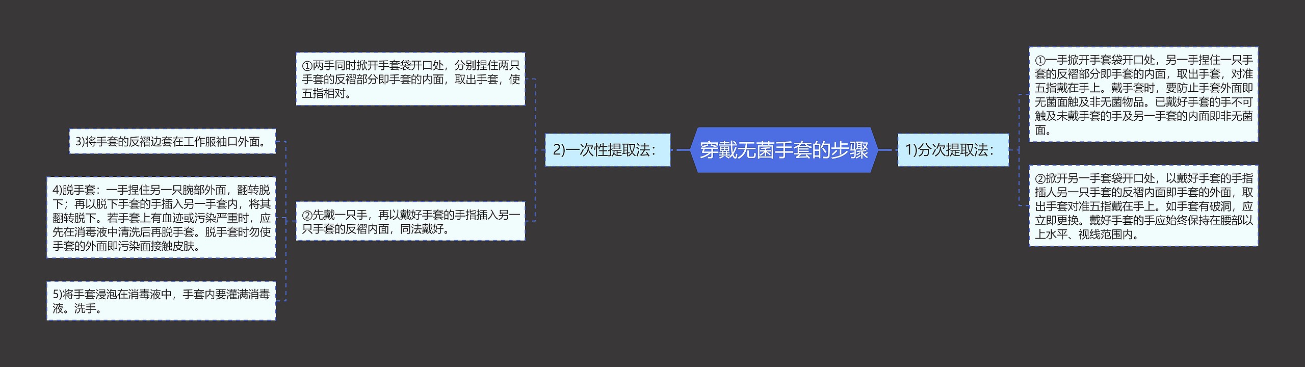 穿戴无菌手套的步骤 穿戴无菌手套的步骤