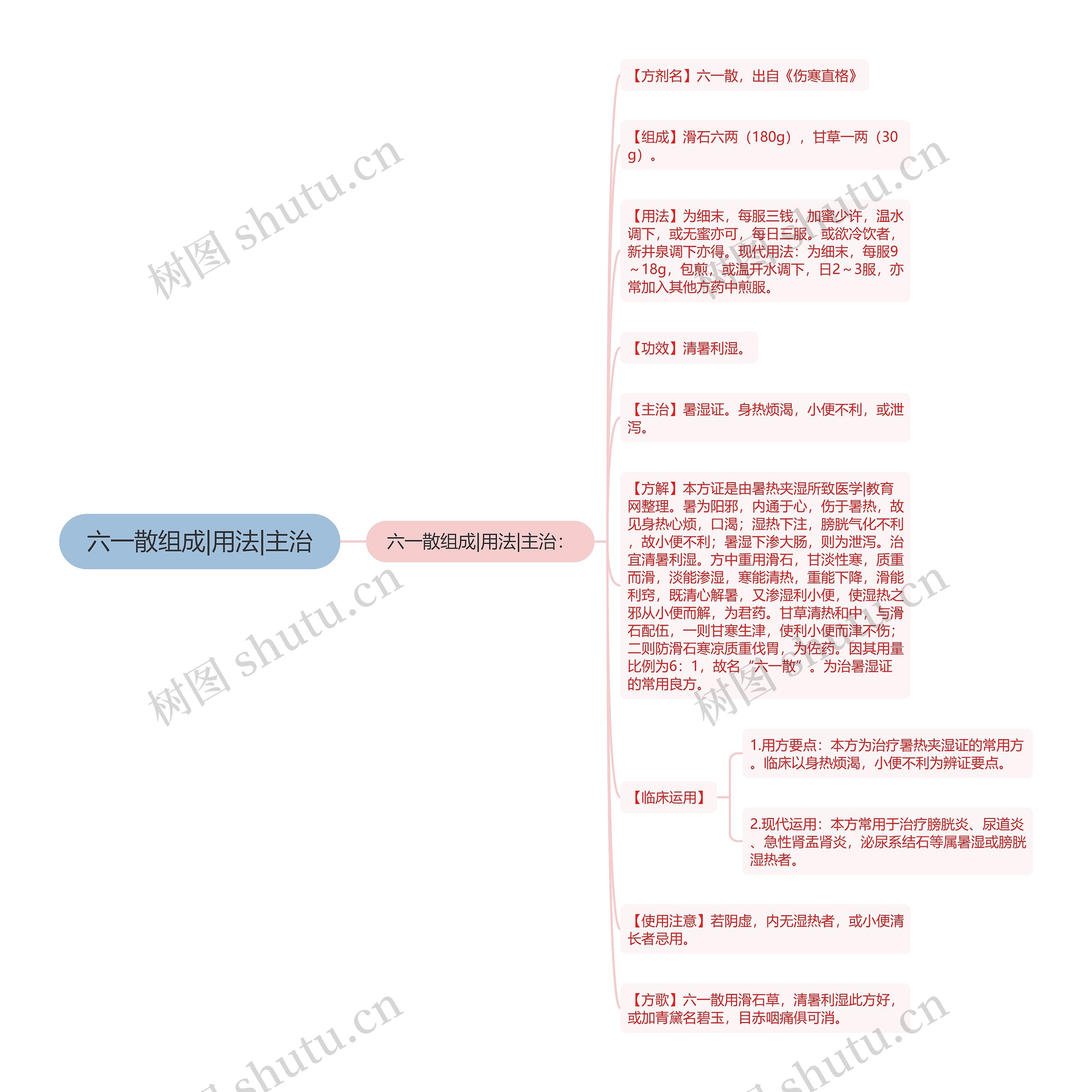 六一散组成|用法|主治思维导图