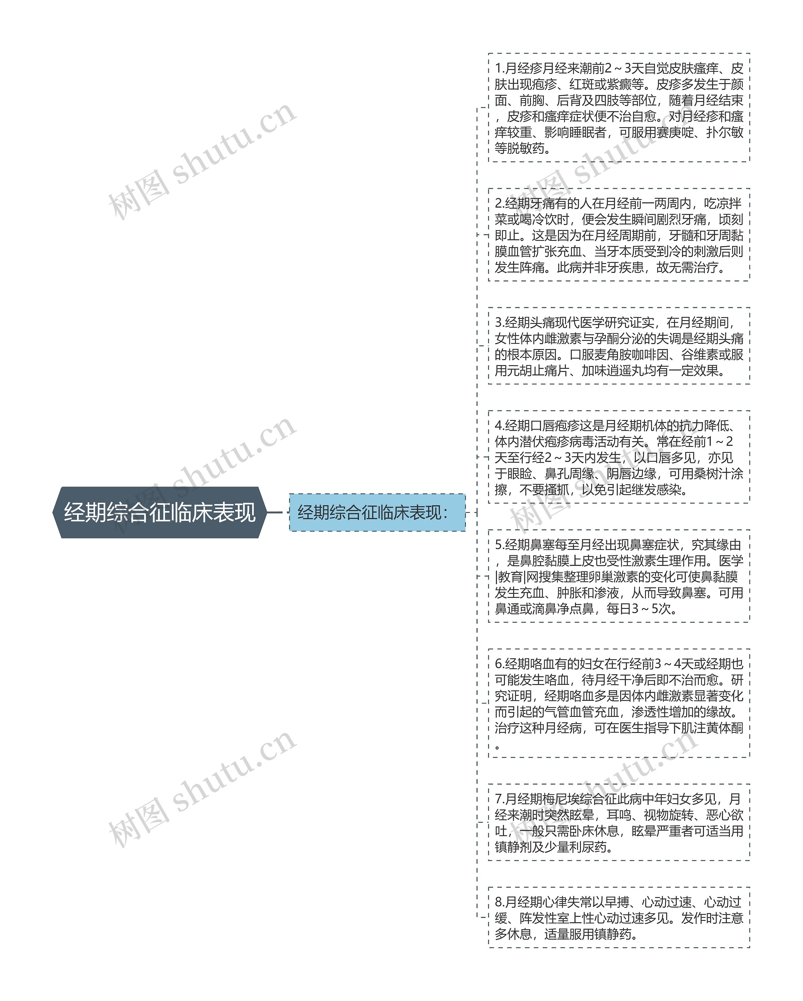 经期综合征临床表现思维导图