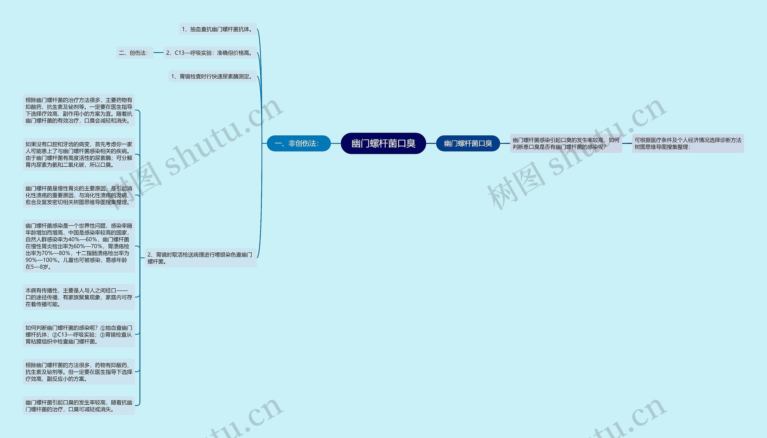 幽门螺杆菌口臭思维导图