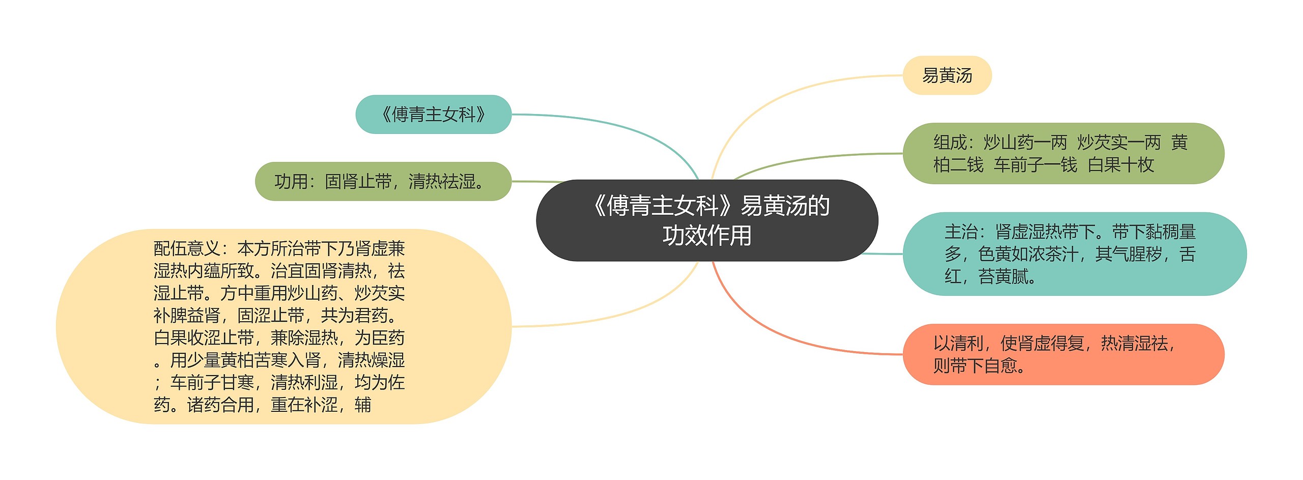 《傅青主女科》易黄汤的功效作用 《傅青主女科》易黄汤的功效作用