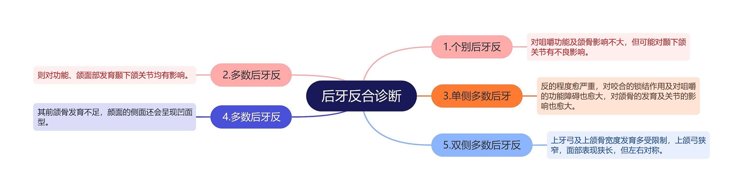 后牙反合诊断思维导图