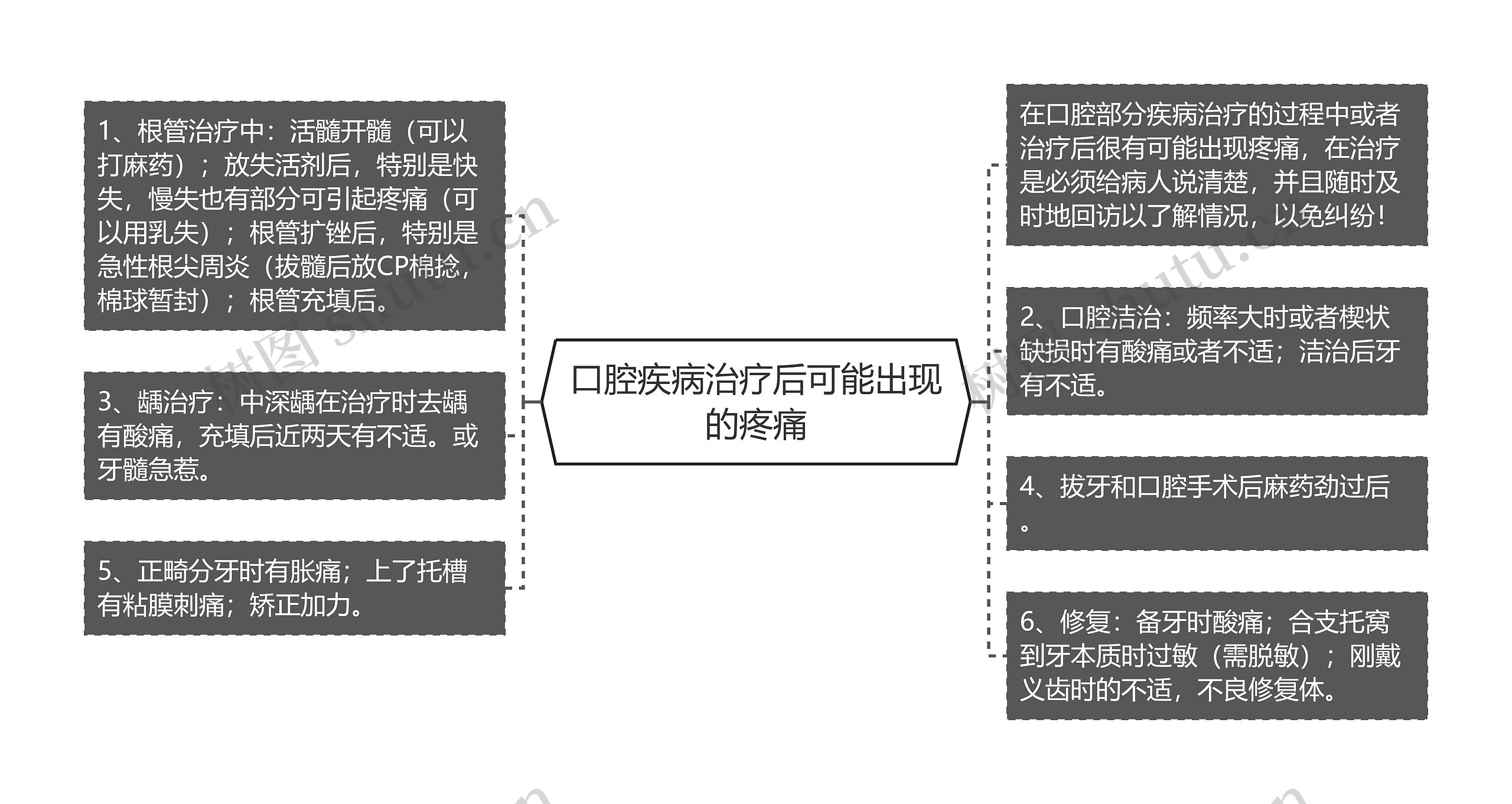 口腔疾病治疗后可能出现的疼痛