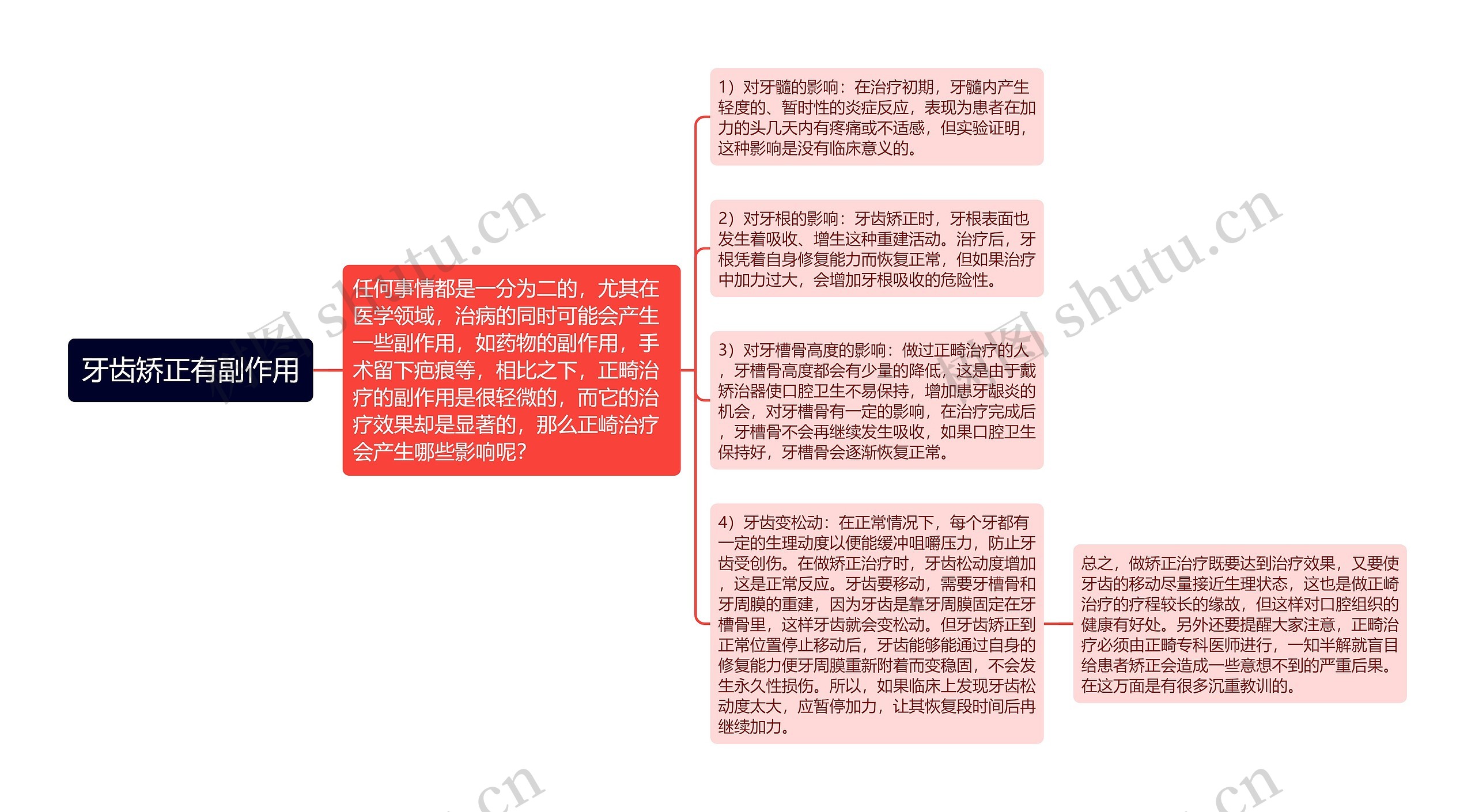 牙齿矫正有副作用思维导图