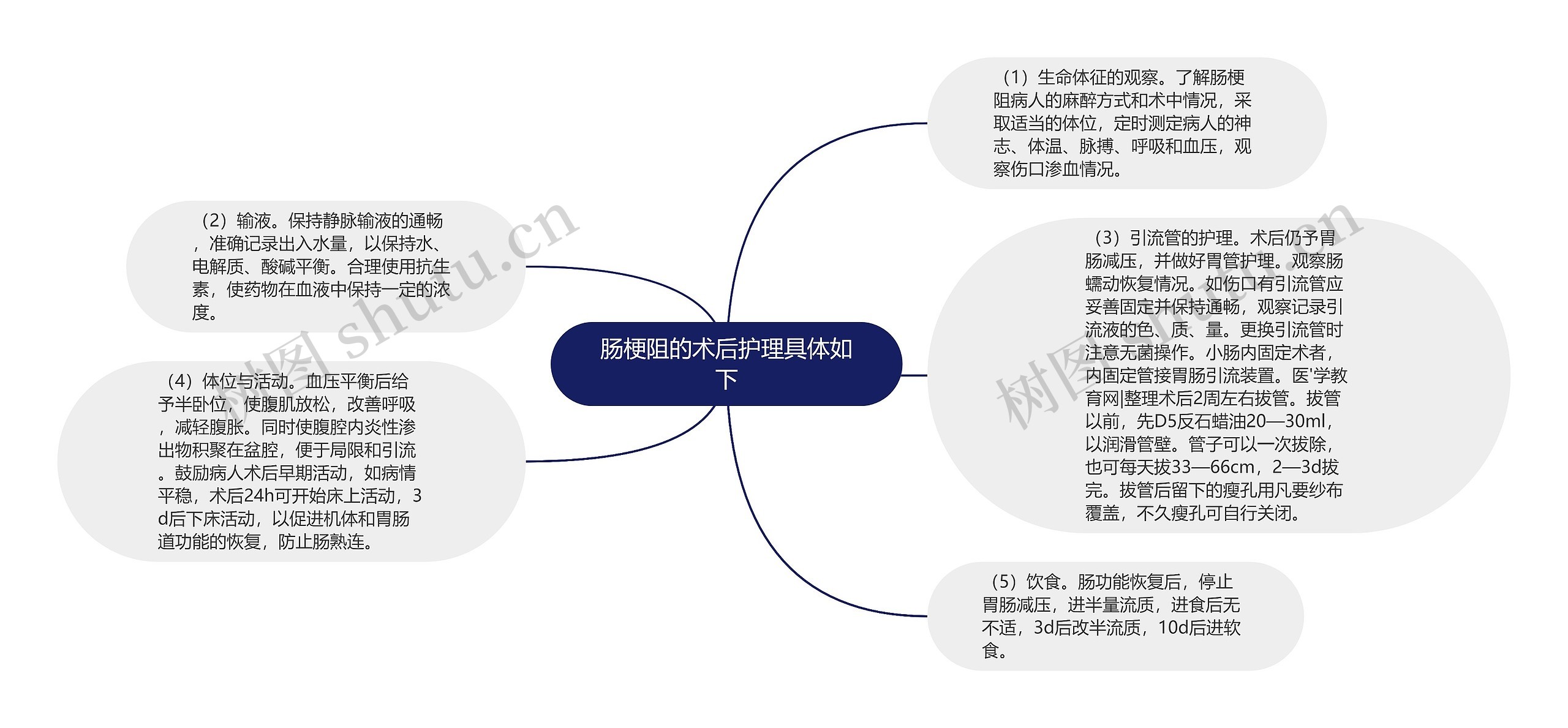 肠梗阻的术后护理具体如下