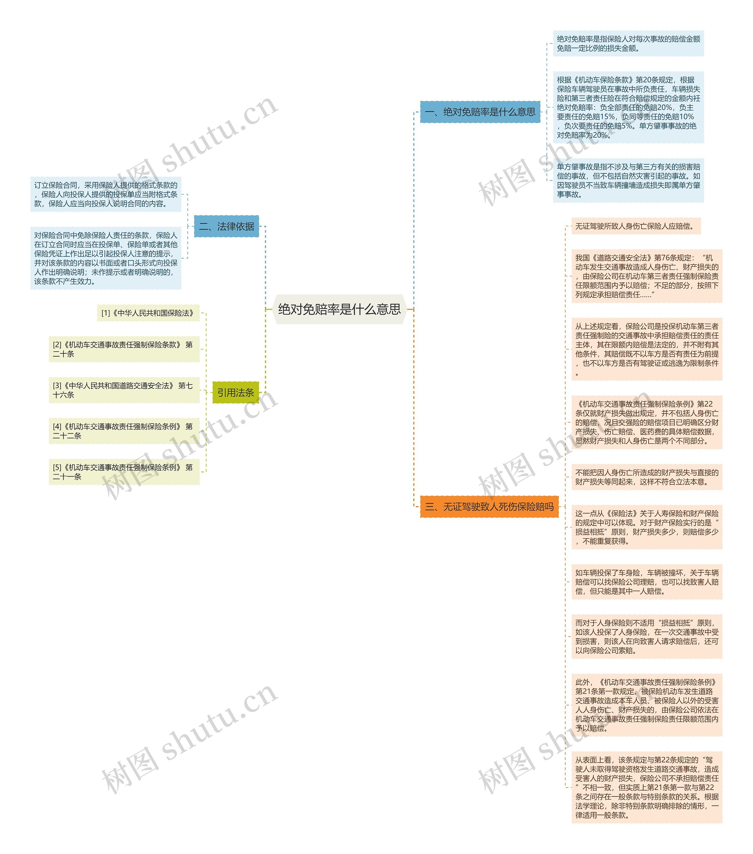 绝对免赔率是什么意思思维导图