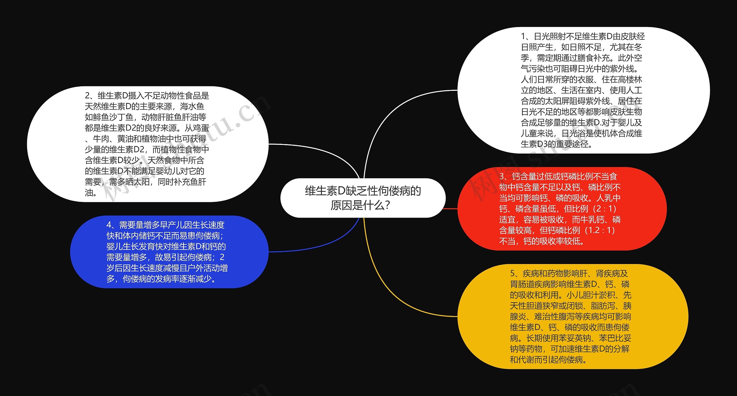 维生素D缺乏性佝偻病的原因是什么？思维导图