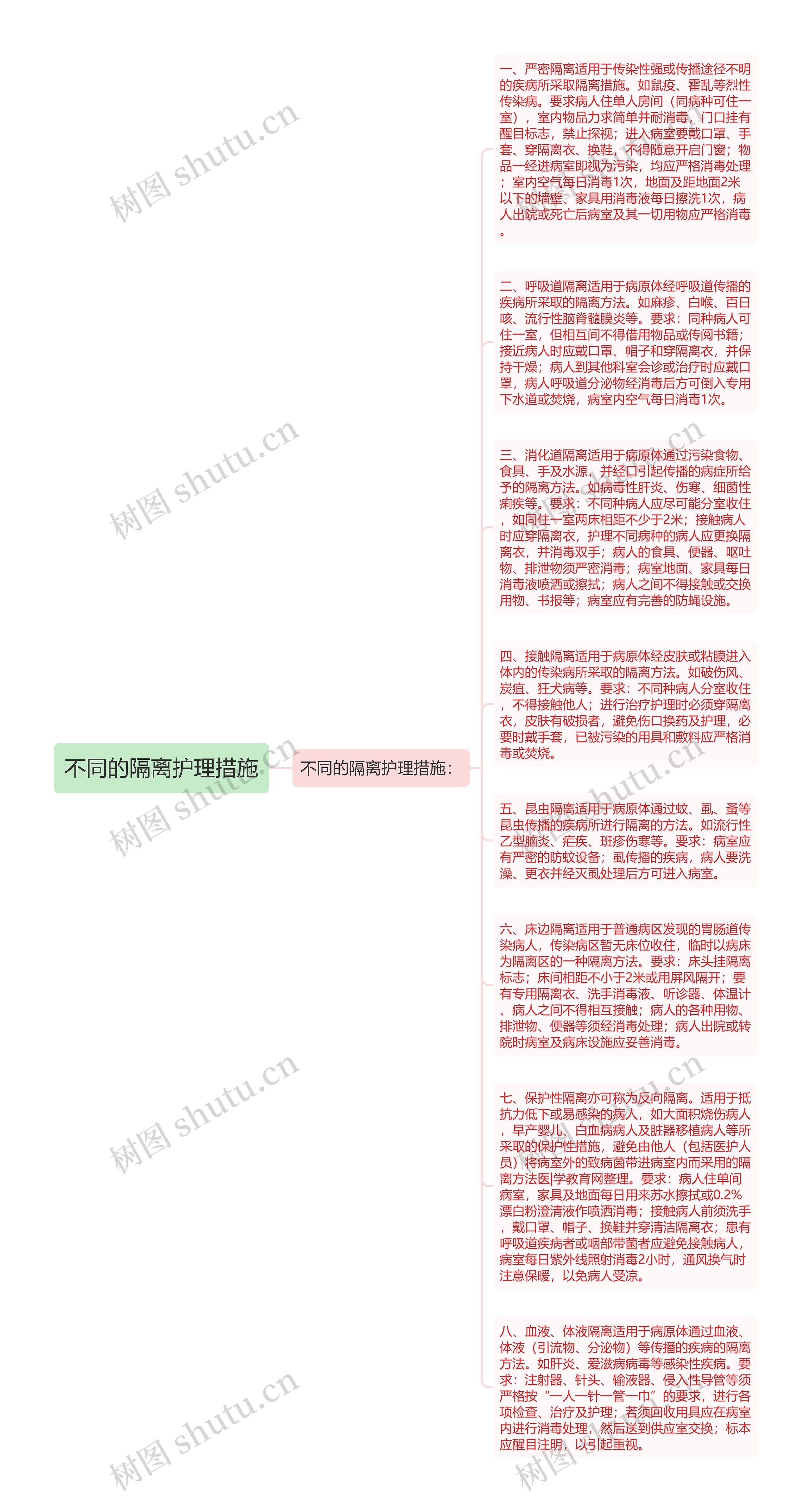 不同的隔离护理措施思维导图