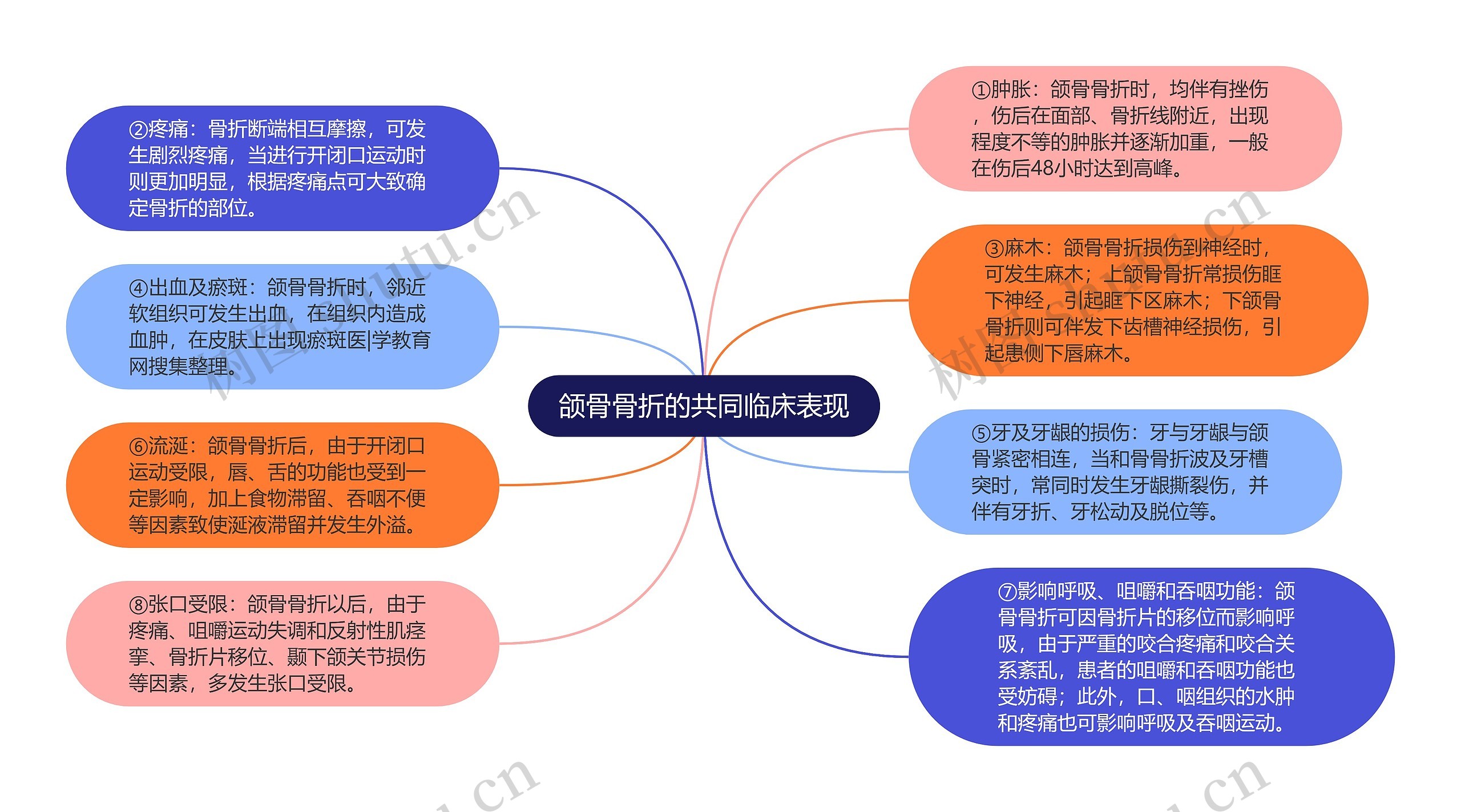 颌骨骨折的共同临床表现