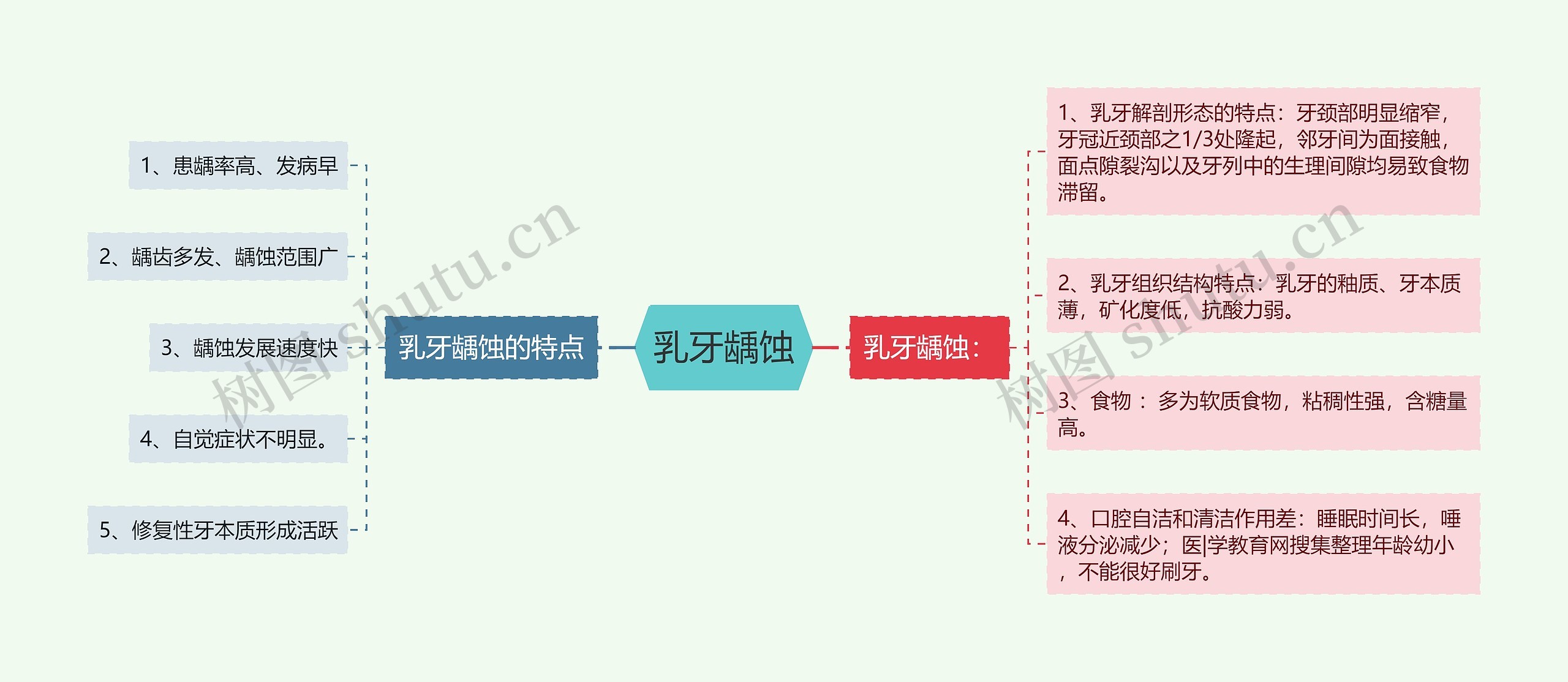 乳牙龋蚀思维导图