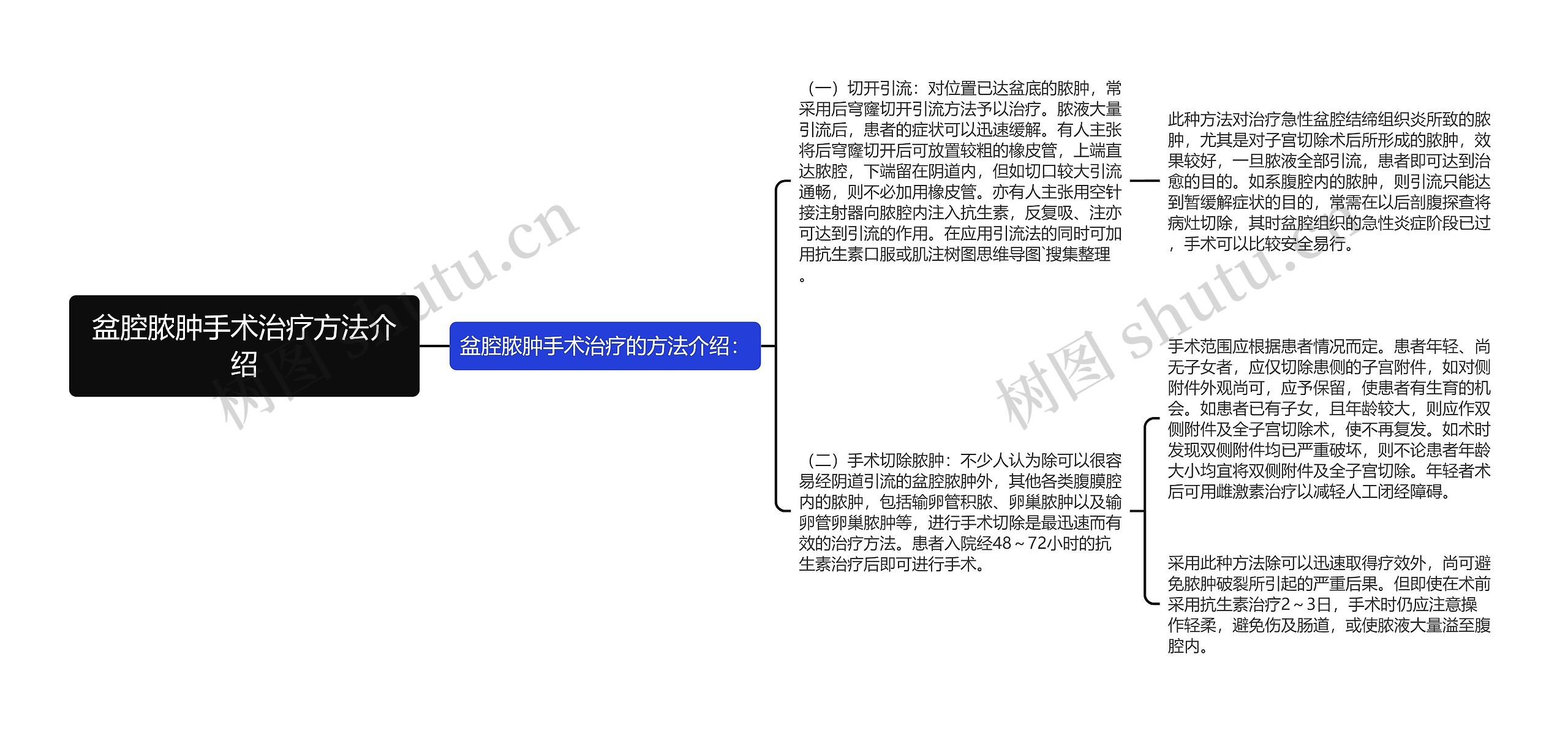 盆腔脓肿手术治疗方法介绍思维导图