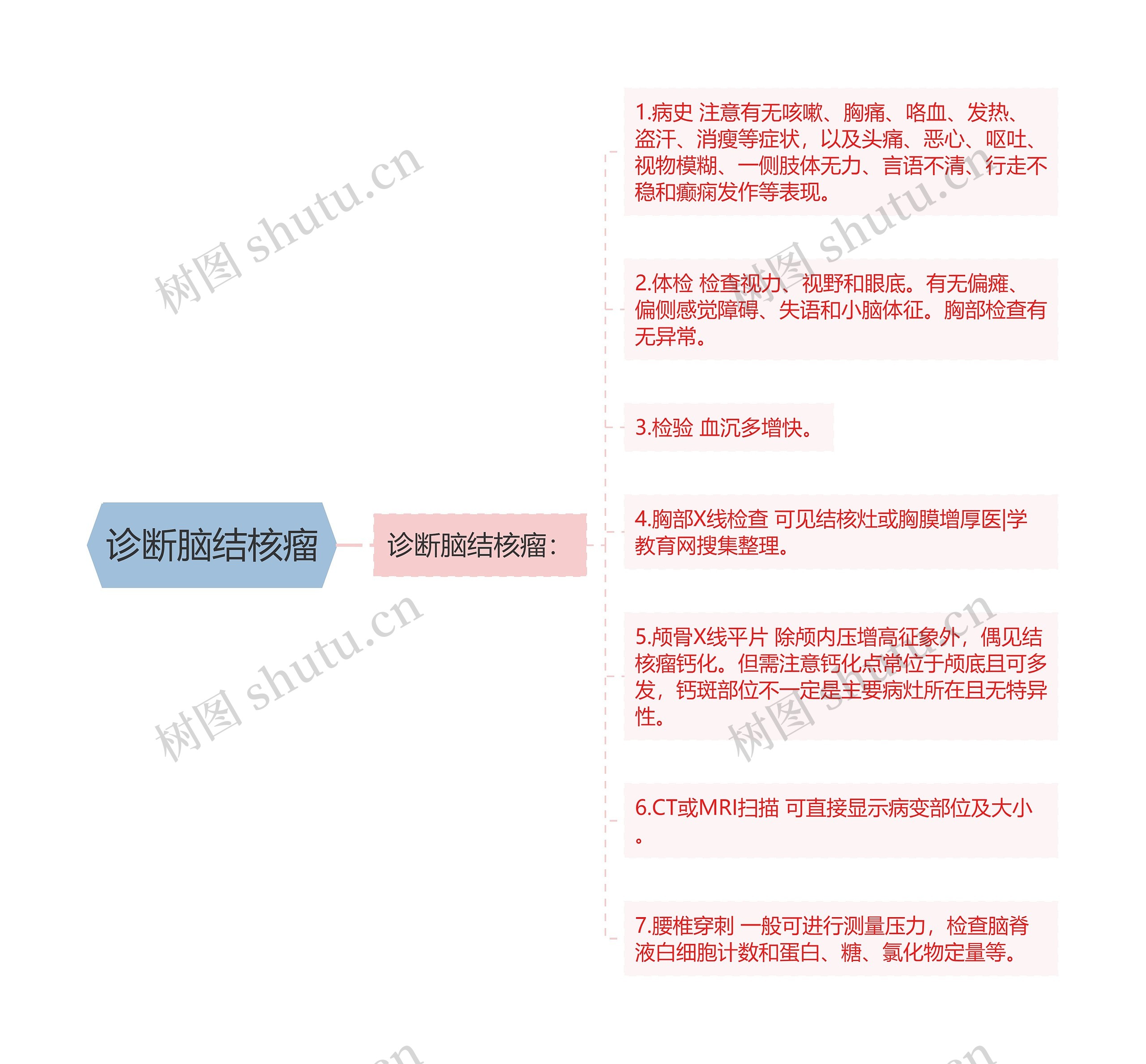 诊断脑结核瘤思维导图