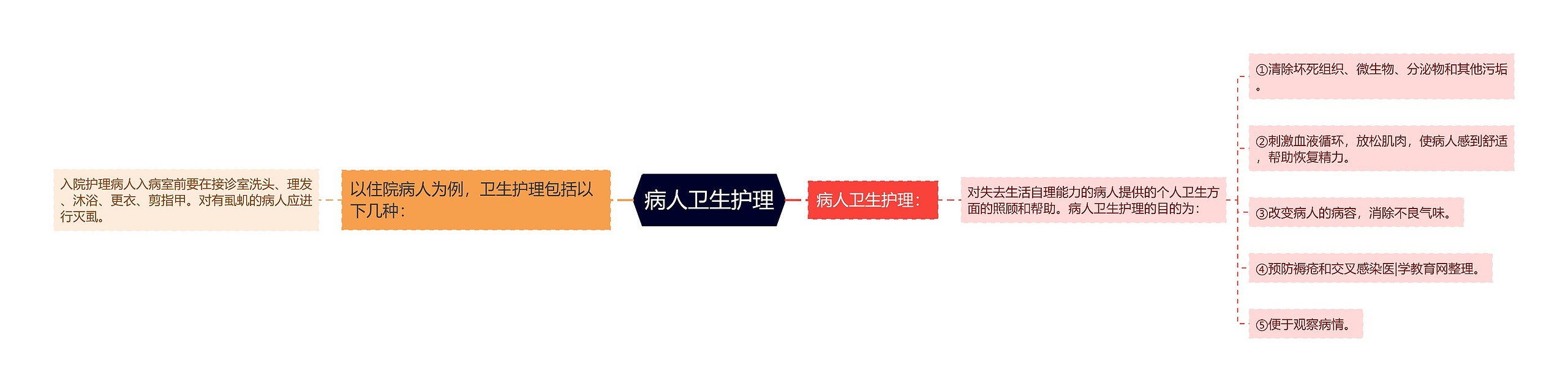 病人卫生护理 病人卫生护理