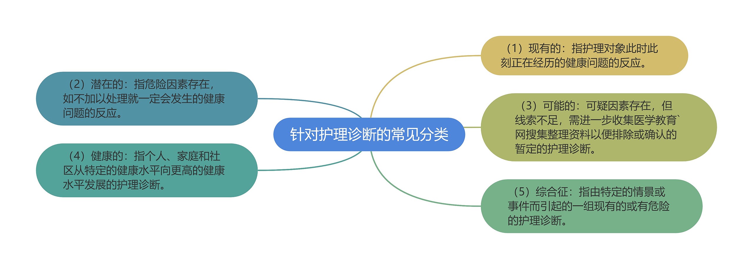 针对护理诊断的常见分类