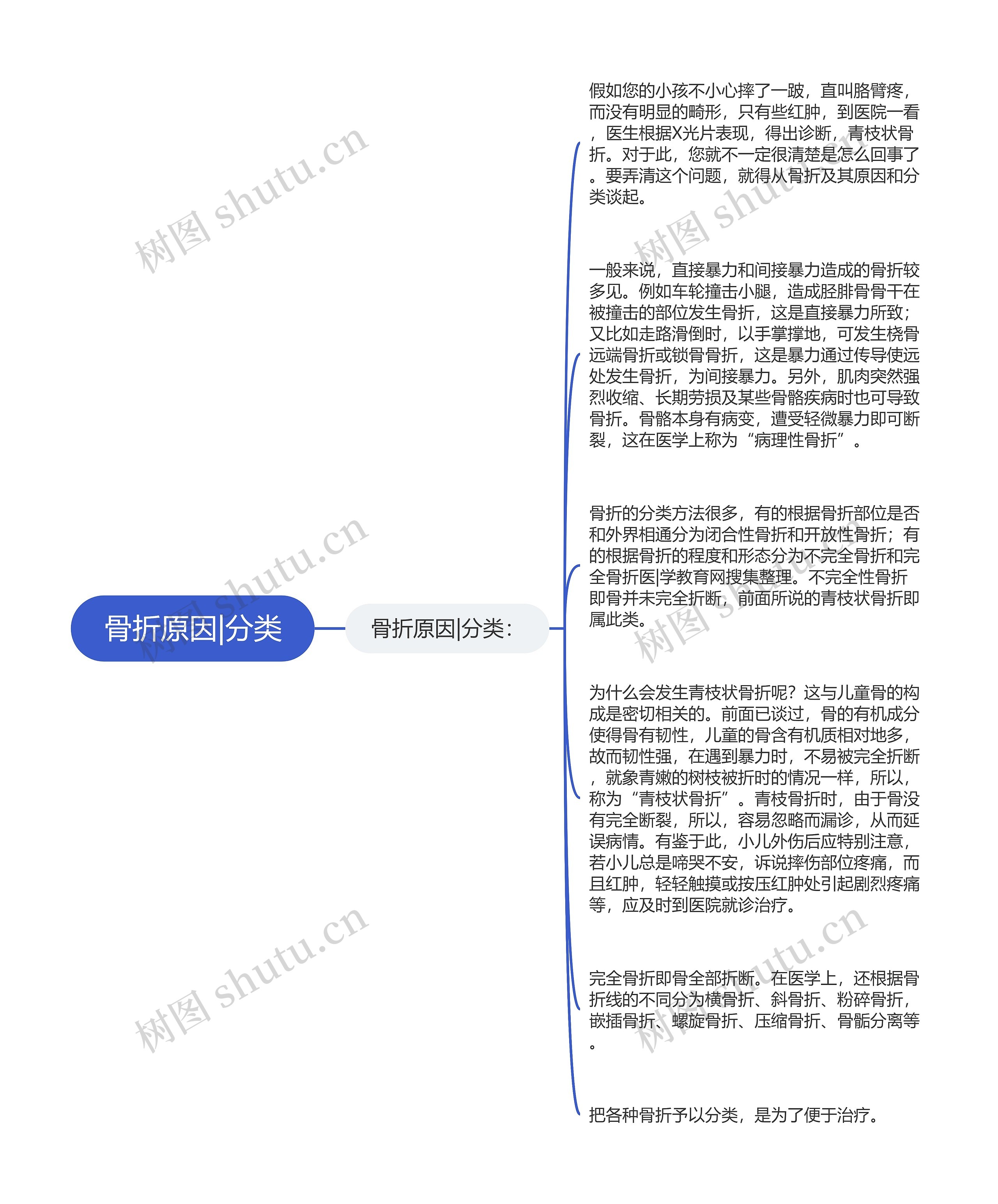 骨折原因|分类思维导图