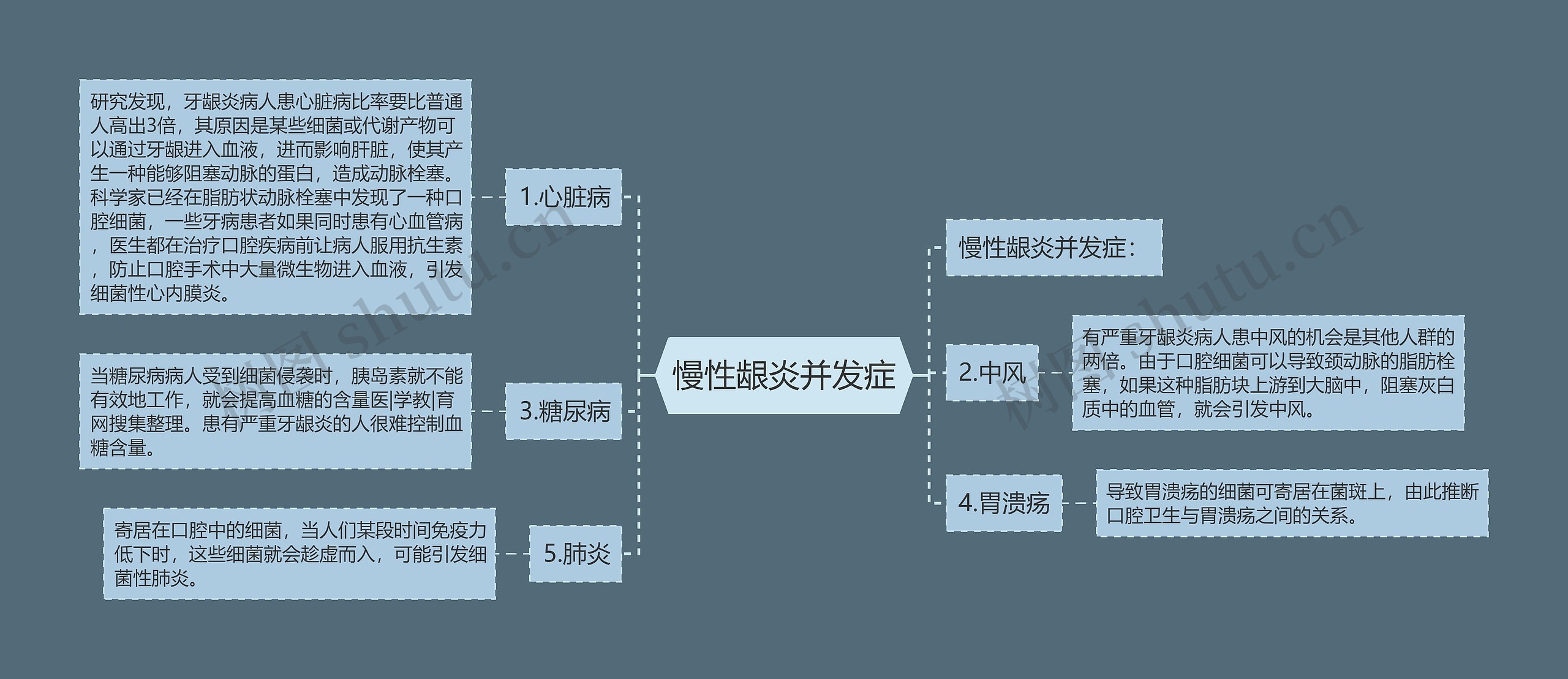 慢性龈炎并发症思维导图