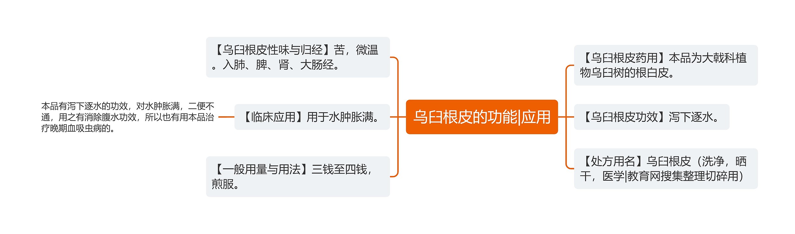 乌臼根皮的功能|应用思维导图