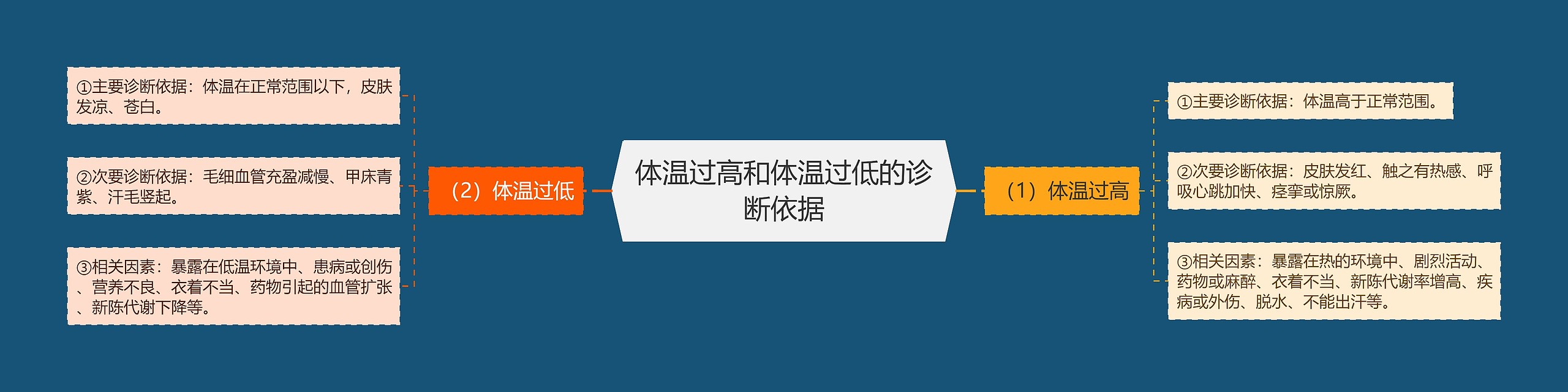 体温过高和体温过低的诊断依据 体温过高和体温过低的诊断依据