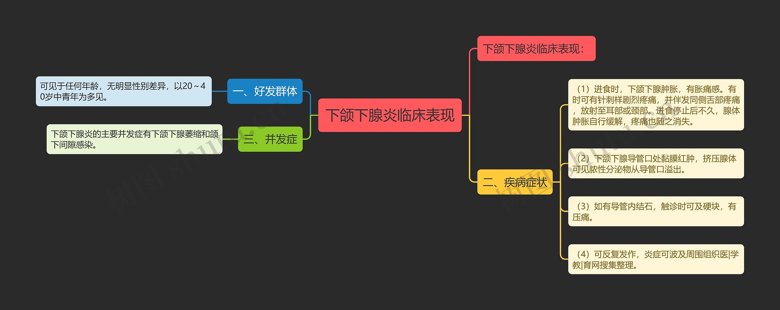 下颌下腺炎临床表现思维导图