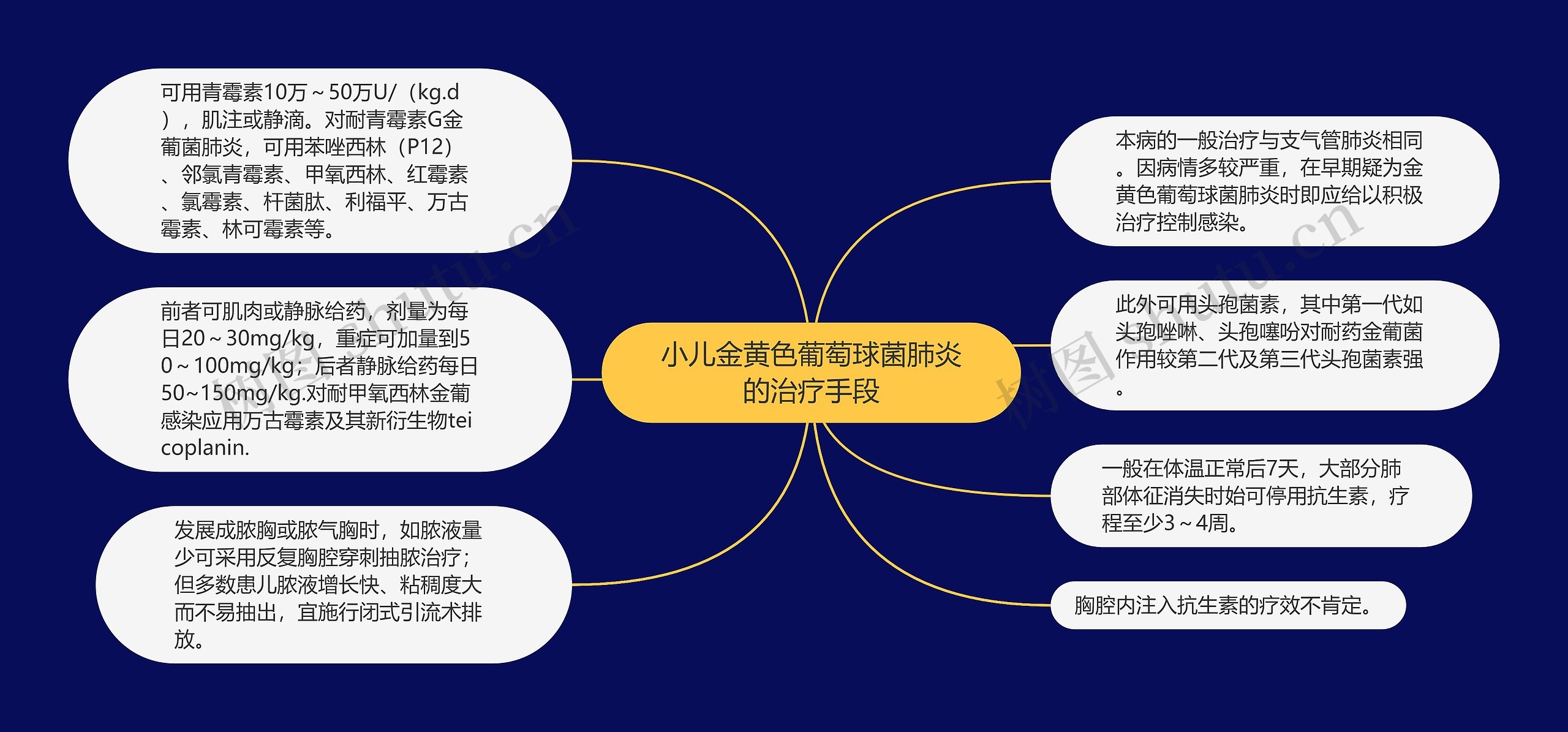 小儿金黄色葡萄球菌肺炎的治疗手段思维导图