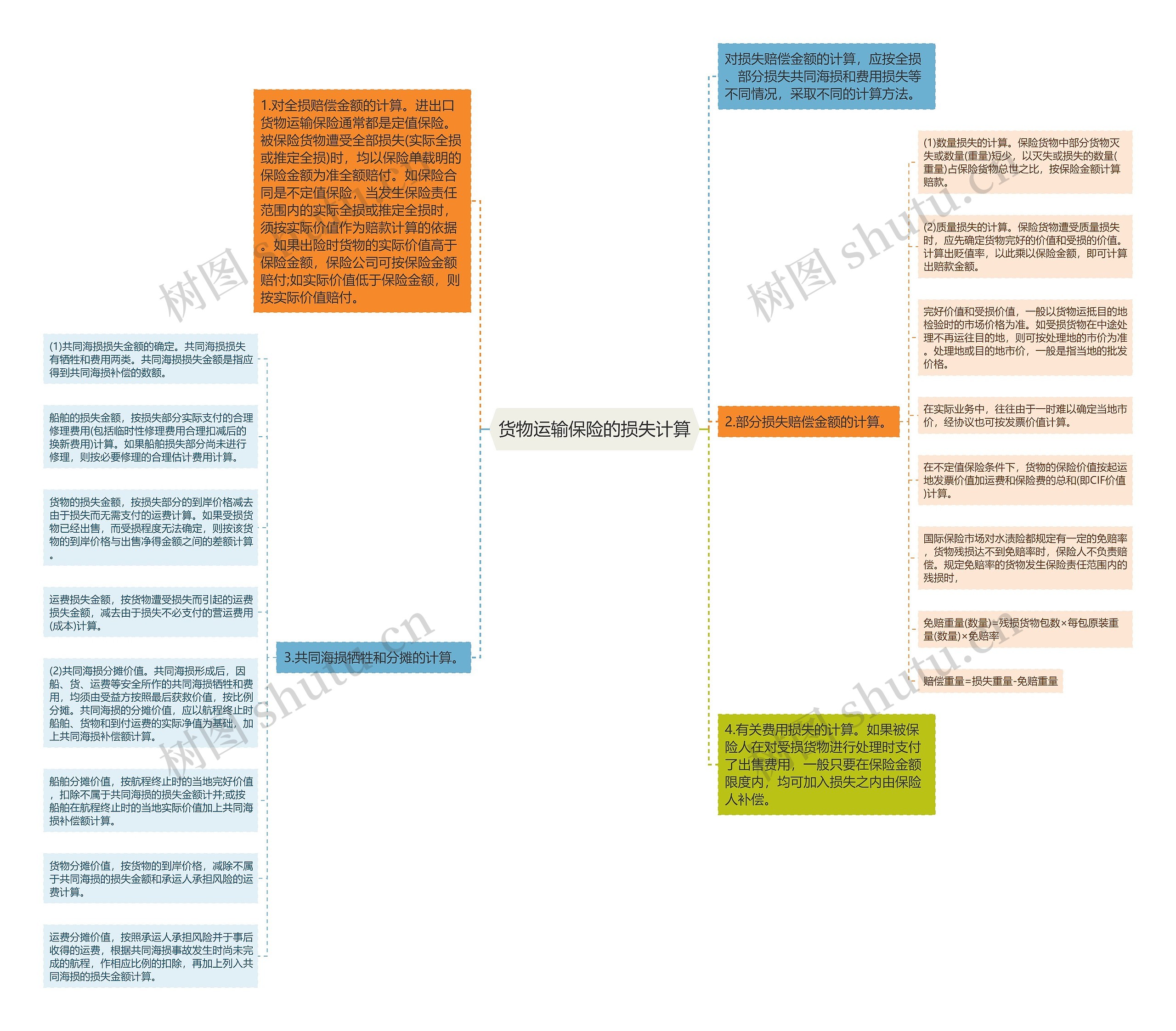 货物运输保险的损失计算思维导图