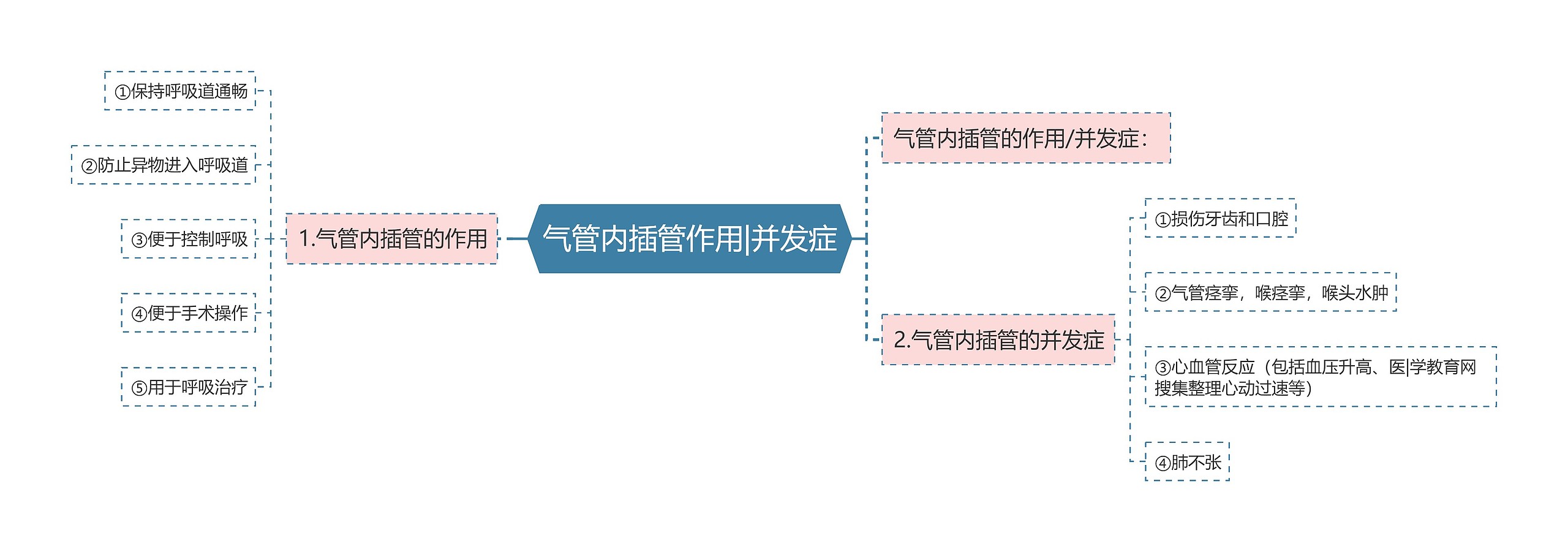 气管内插管作用|并发症思维导图