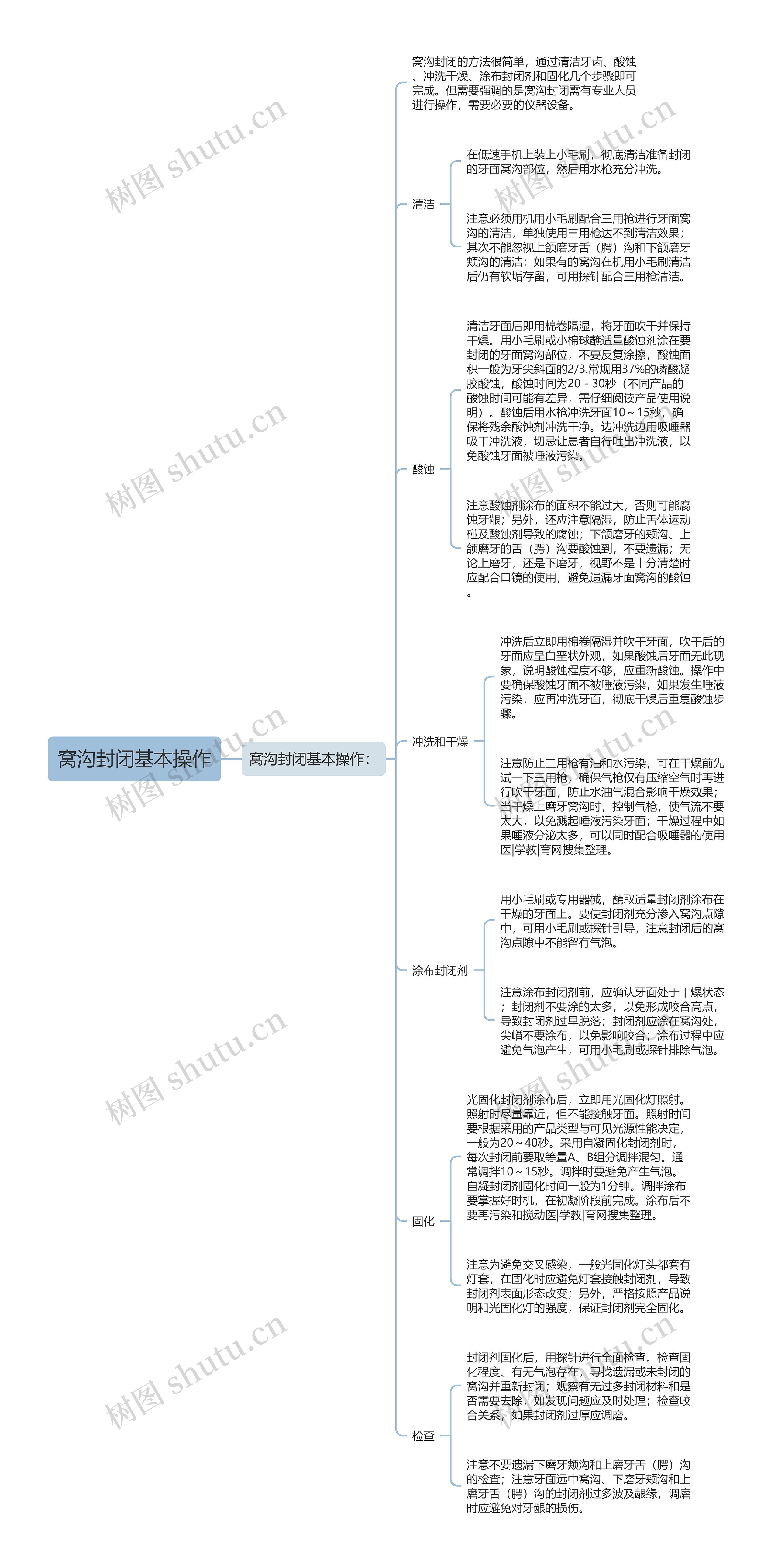 窝沟封闭基本操作思维导图