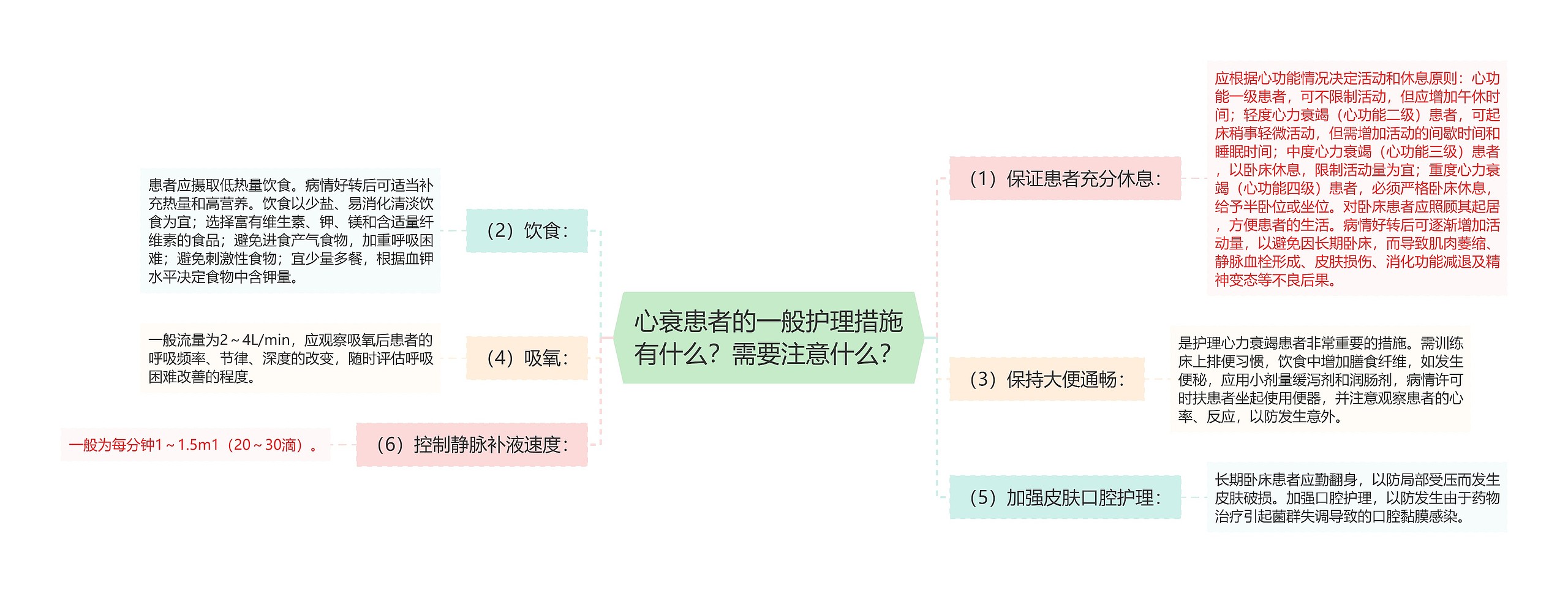 心衰患者的一般护理措施有什么？需要注意什么？