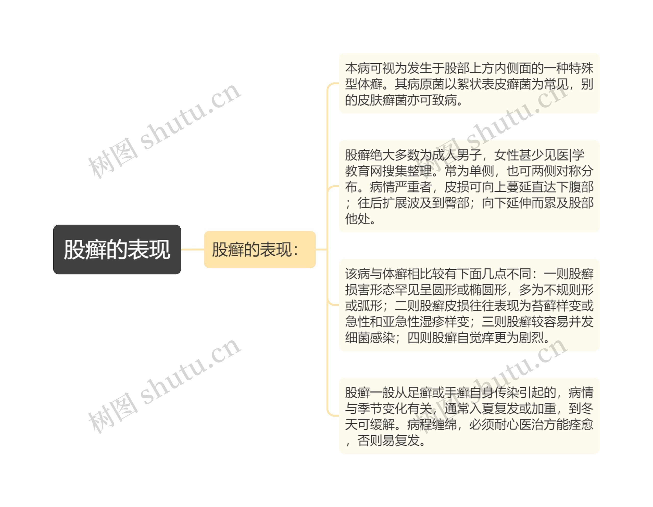 股癣的表现