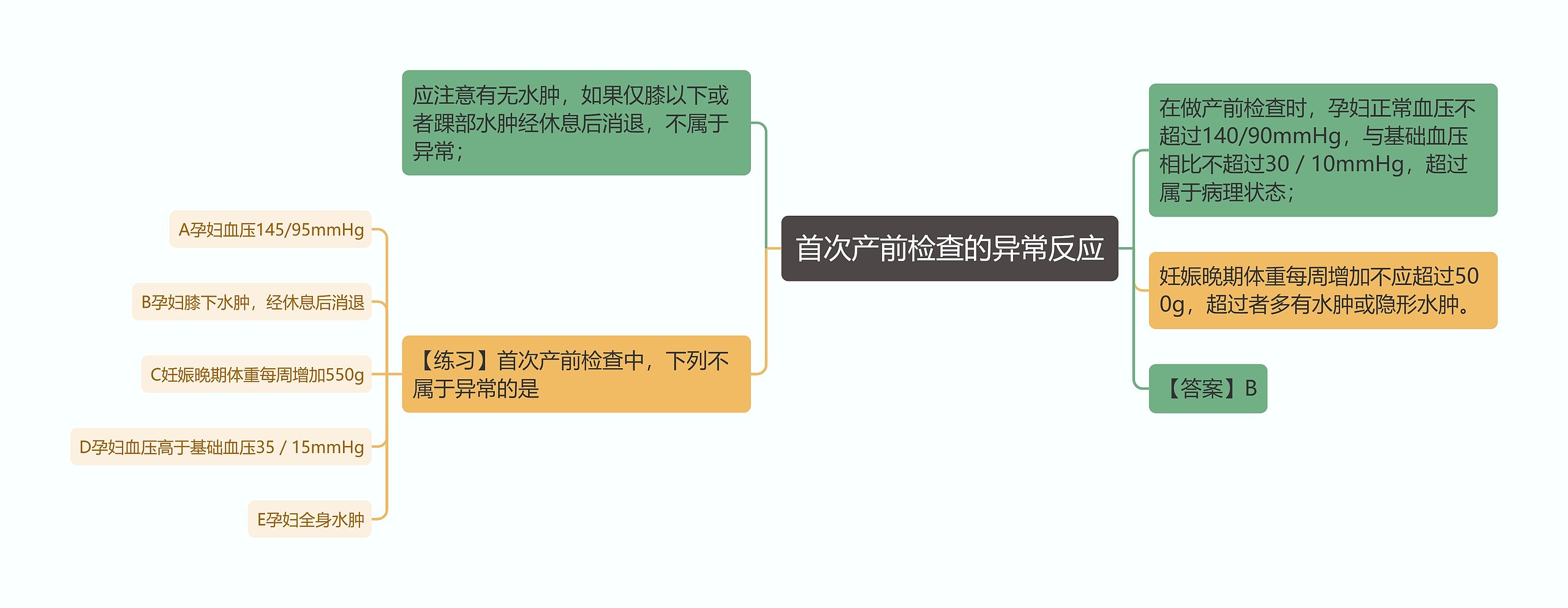 首次产前检查的异常反应思维导图