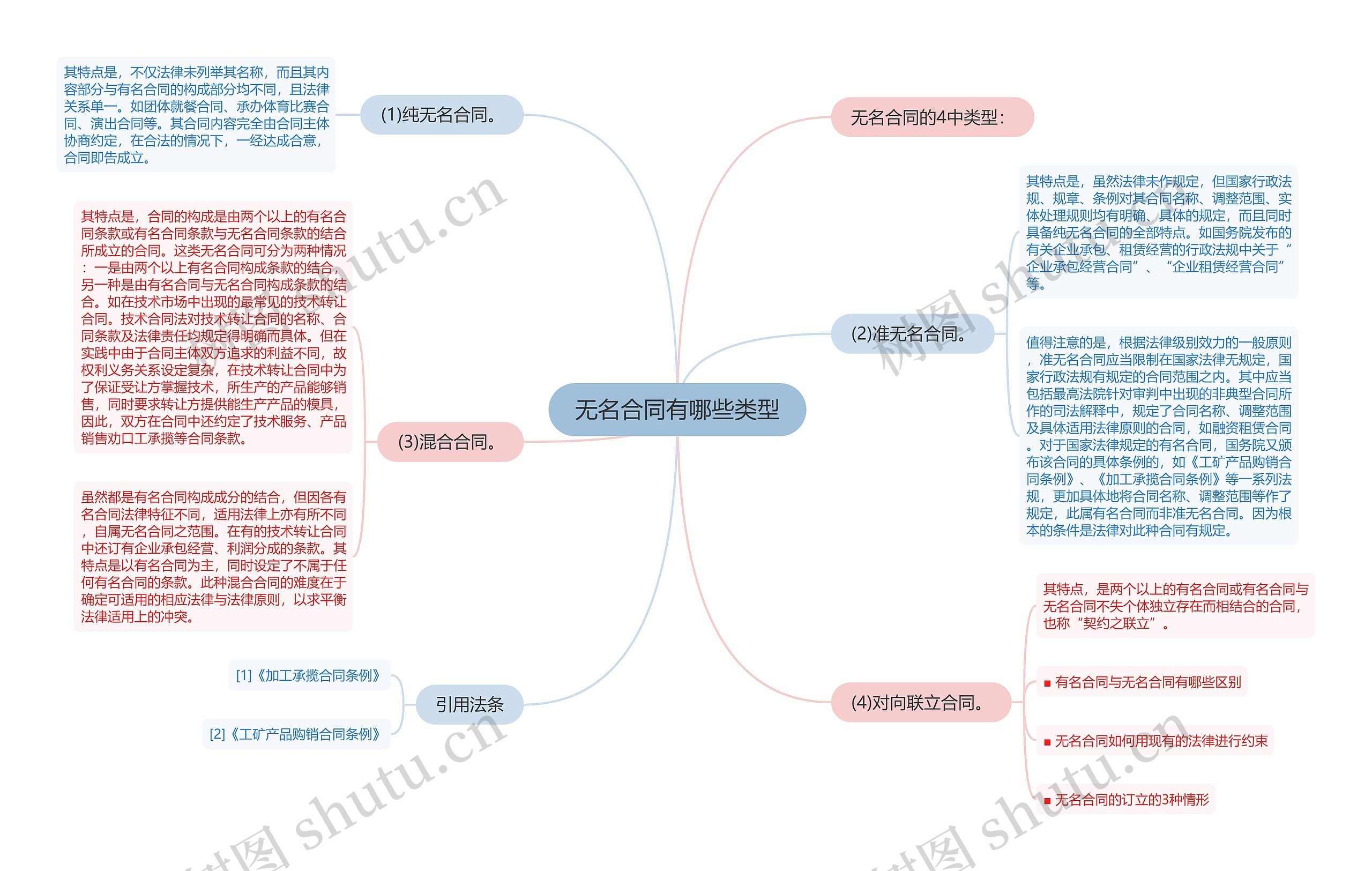 无名合同有哪些类型思维导图