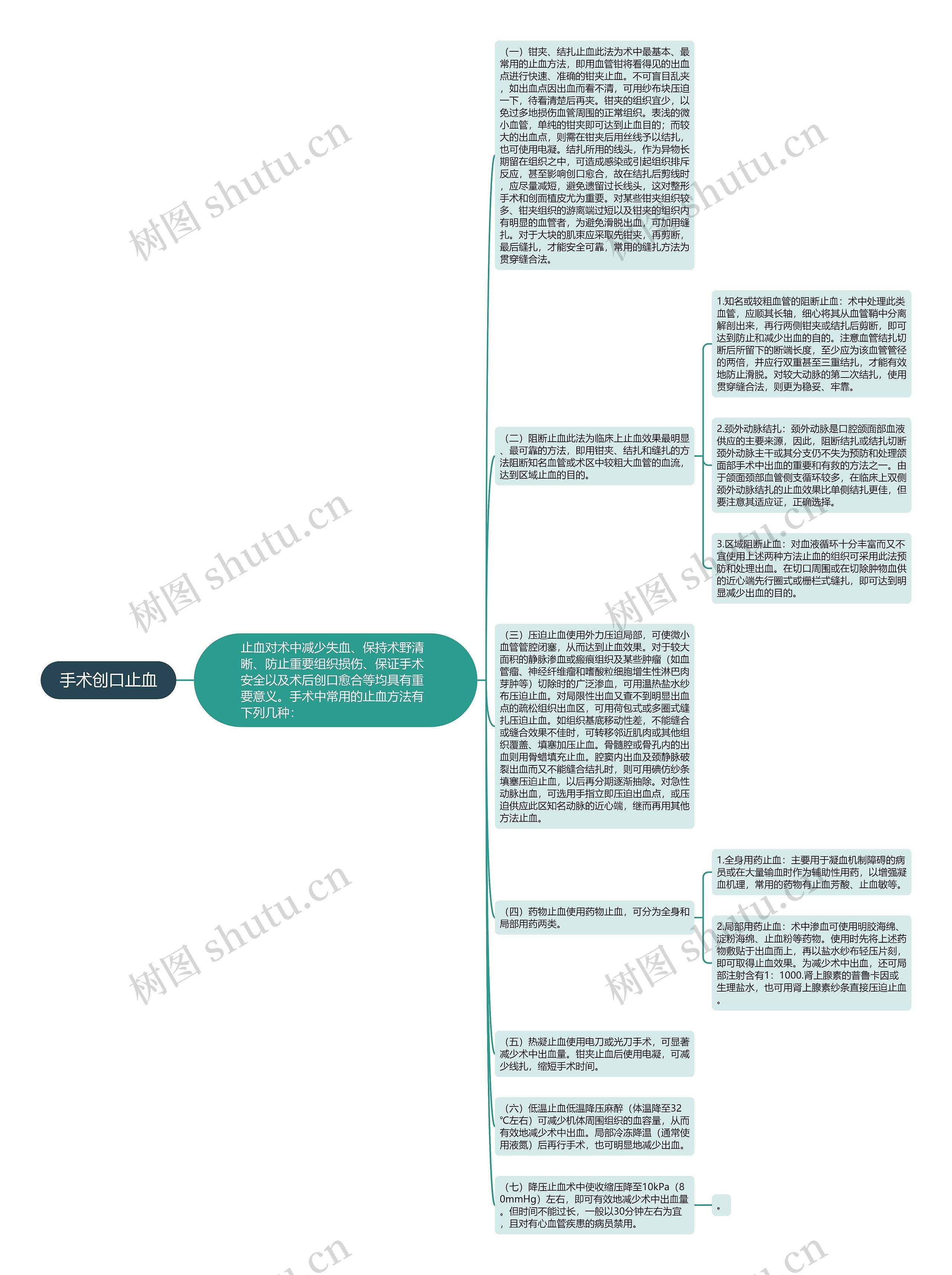 手术创口止血思维导图
