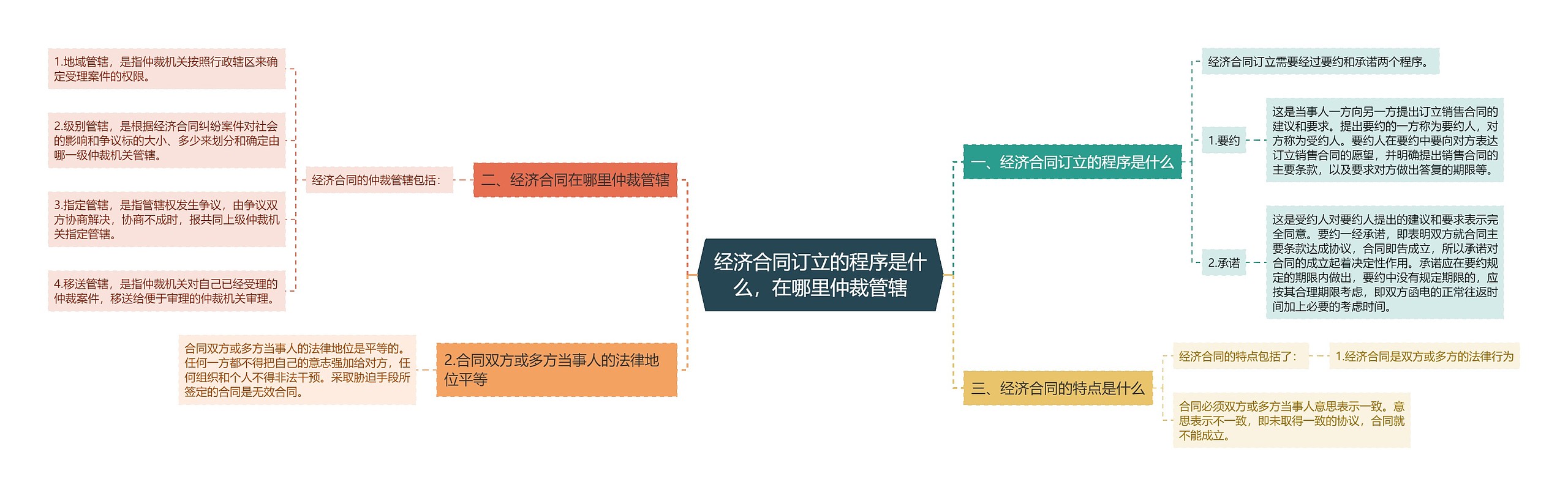 经济合同订立的程序是什么，在哪里仲裁管辖思维导图