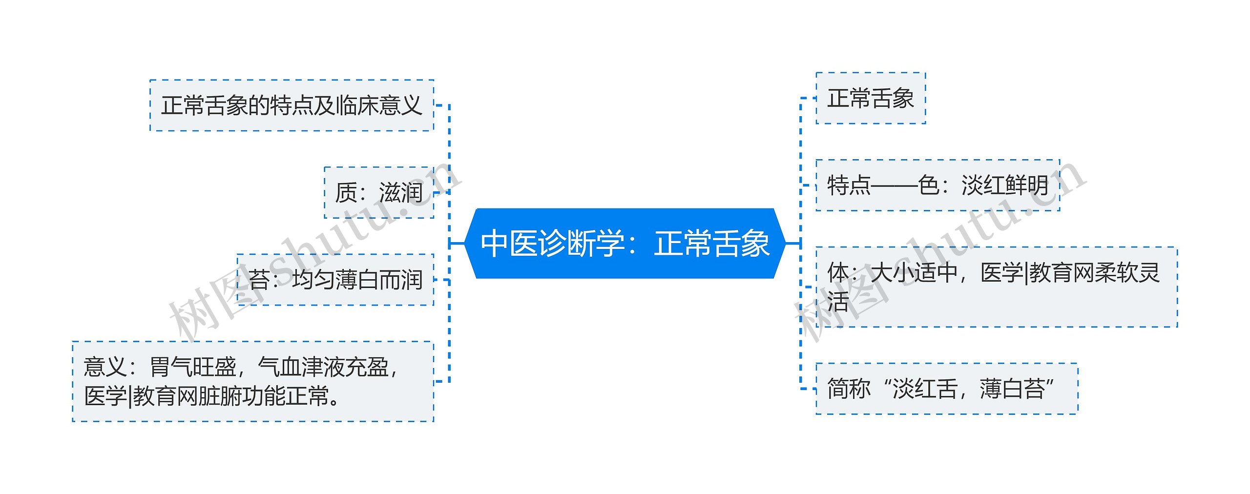 中医诊断学：正常舌象