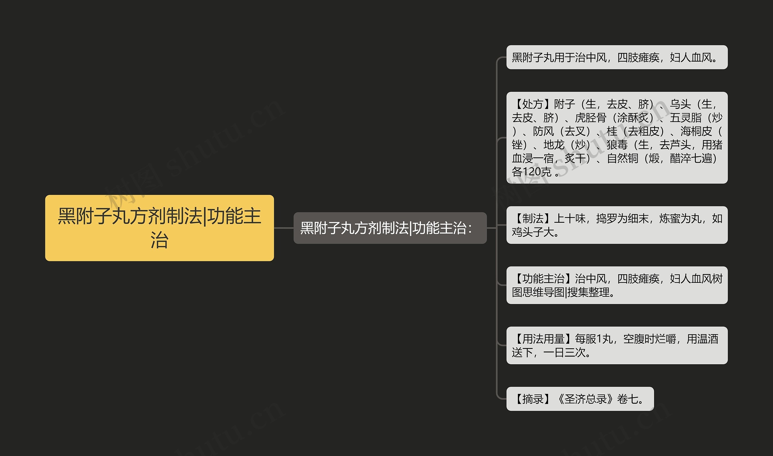 黑附子丸方剂制法|功能主治 黑附子丸方剂制法|功能主治