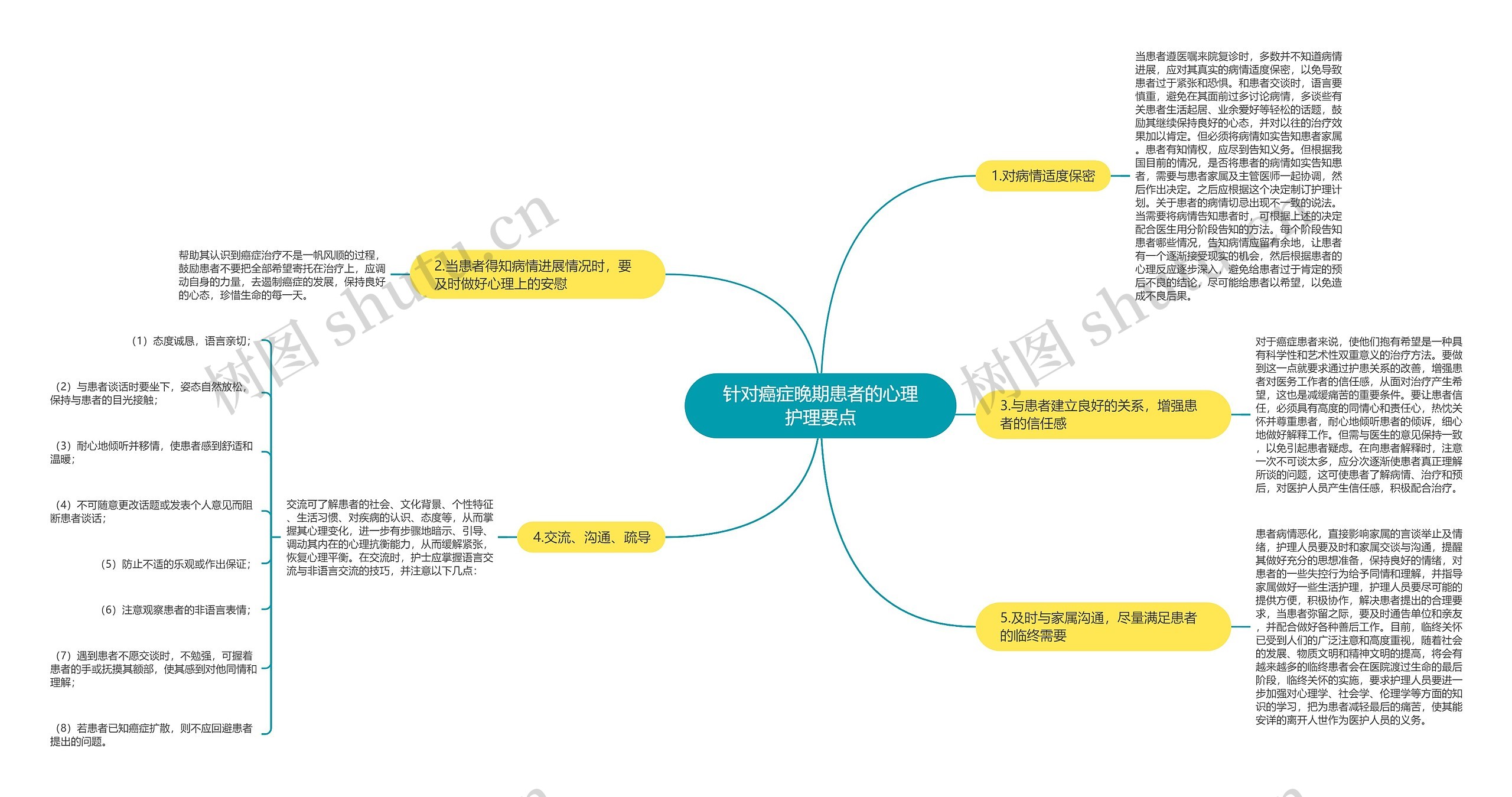 针对癌症晚期患者的心理护理要点思维导图