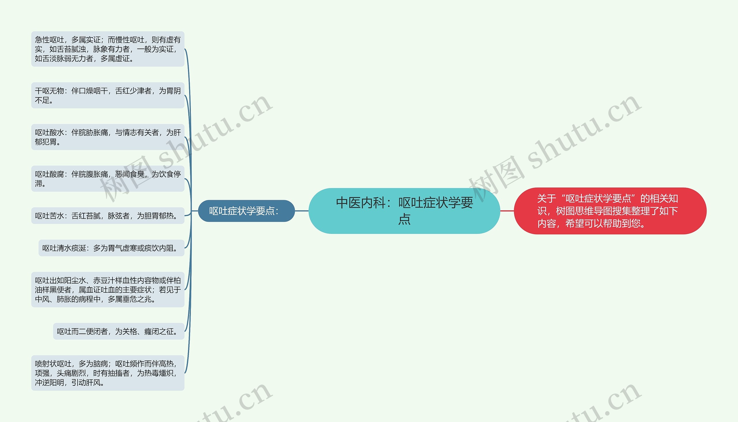 中医内科：呕吐症状学要点思维导图